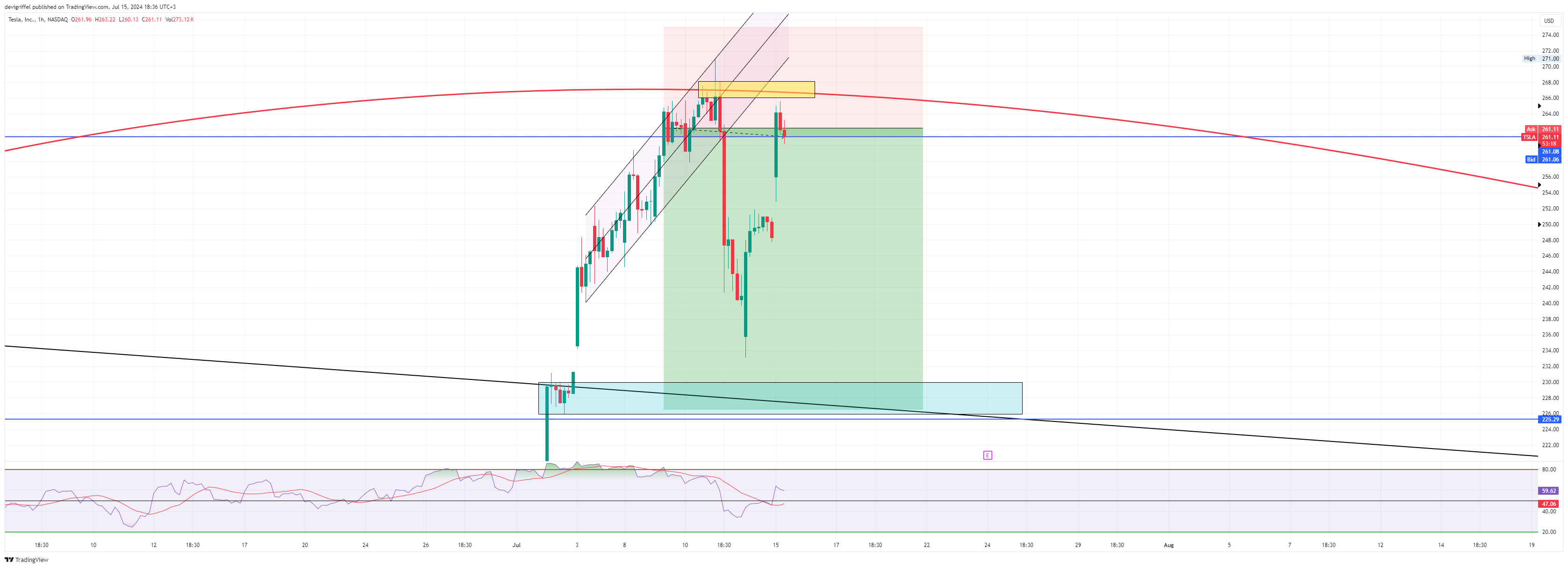BATS:TSLA Chart Image by devigriffel