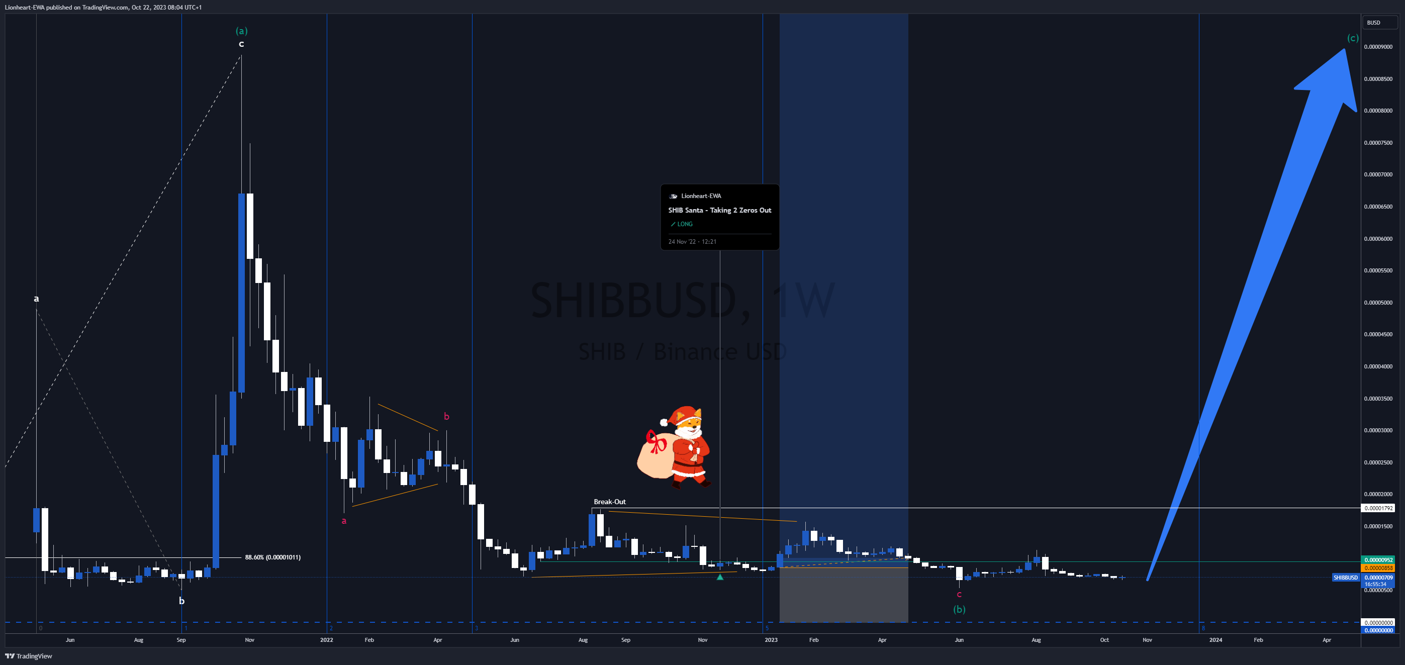BINANCE:SHIBBUSD Chart Image by EW4X
