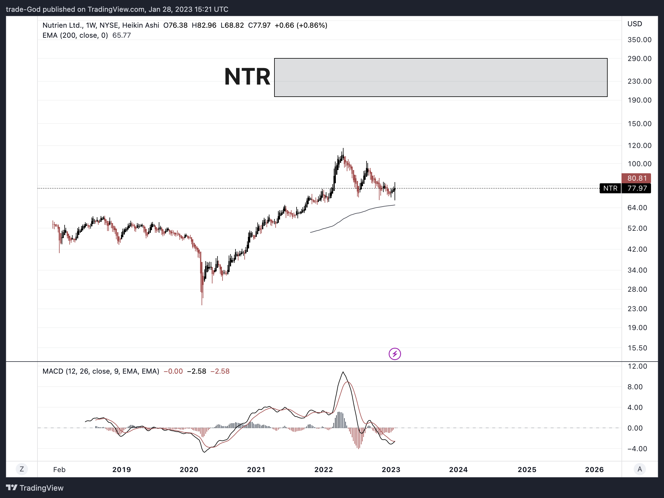 NYSE:NTR Chart Image by trade-God
