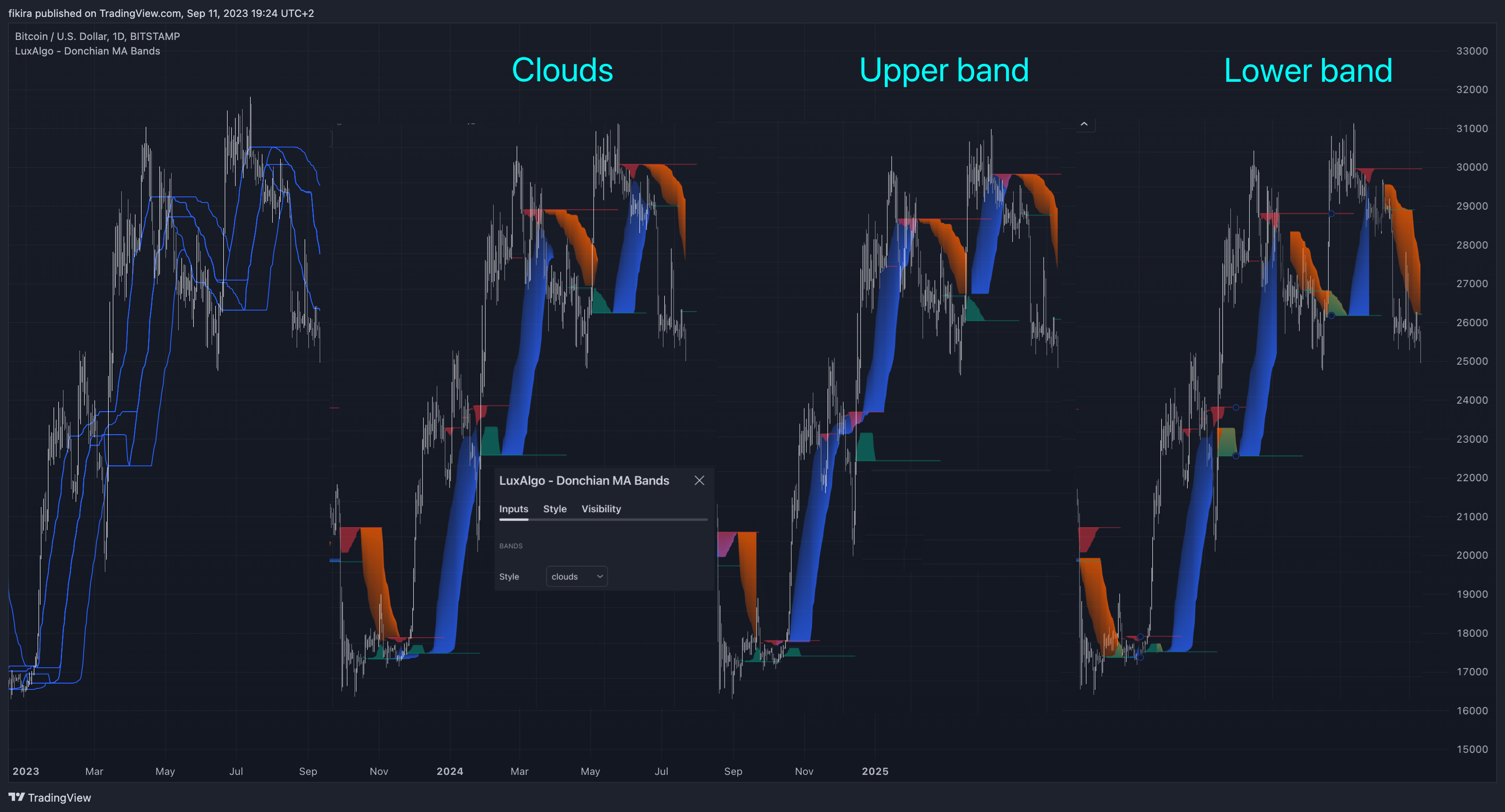 BITSTAMP:BTCUSD Chart Image by fikira