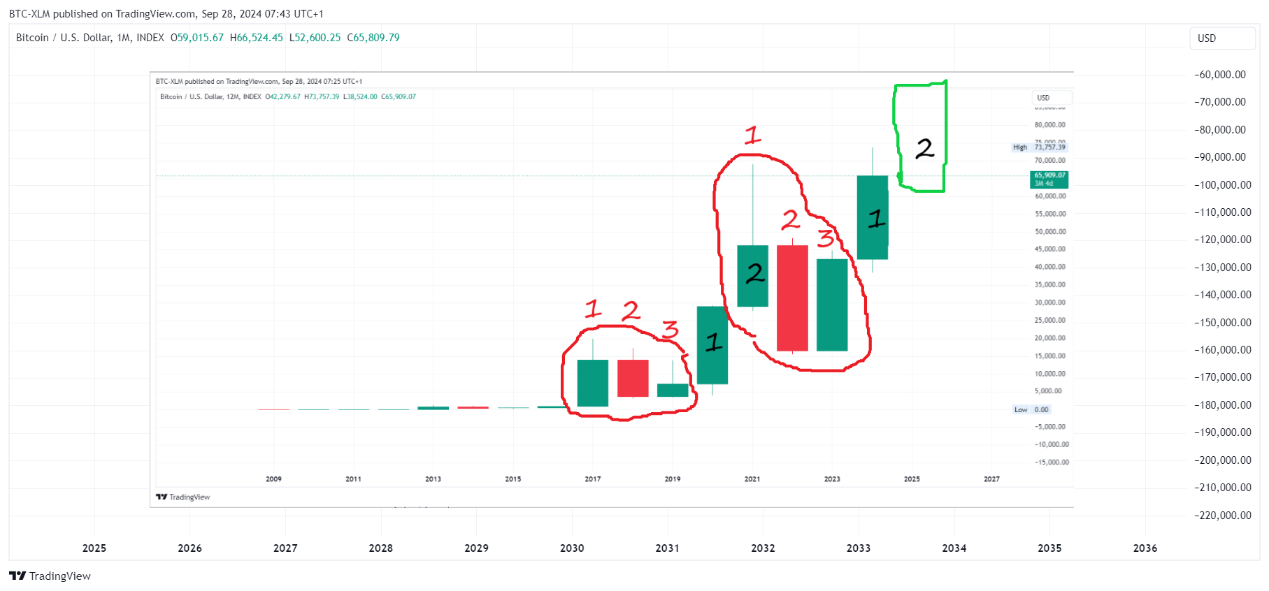 INDEX:BTCUSD Chart Image by BTC-XLM