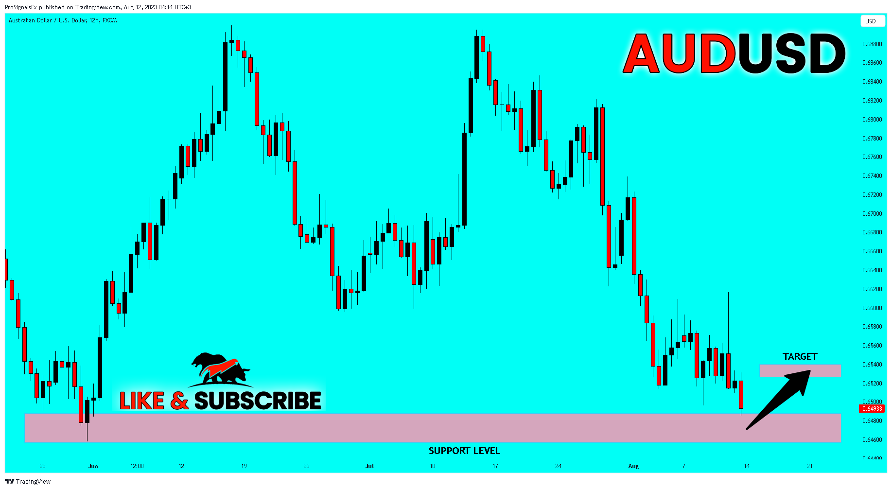 FX:AUDUSD Chart Image by ProSignalsFx