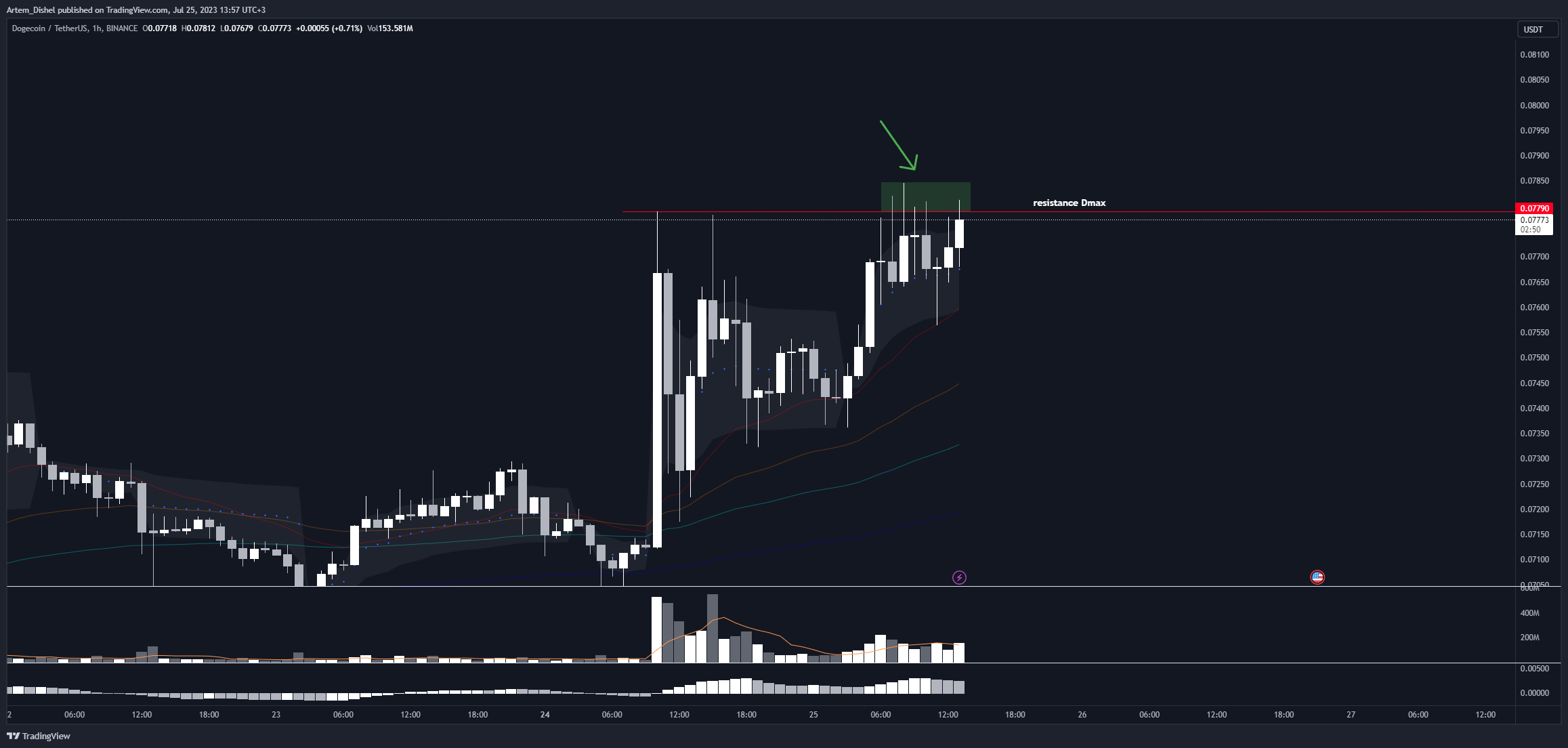 BINANCE:DOGEUSDT Chart Image by Artem_Dishel
