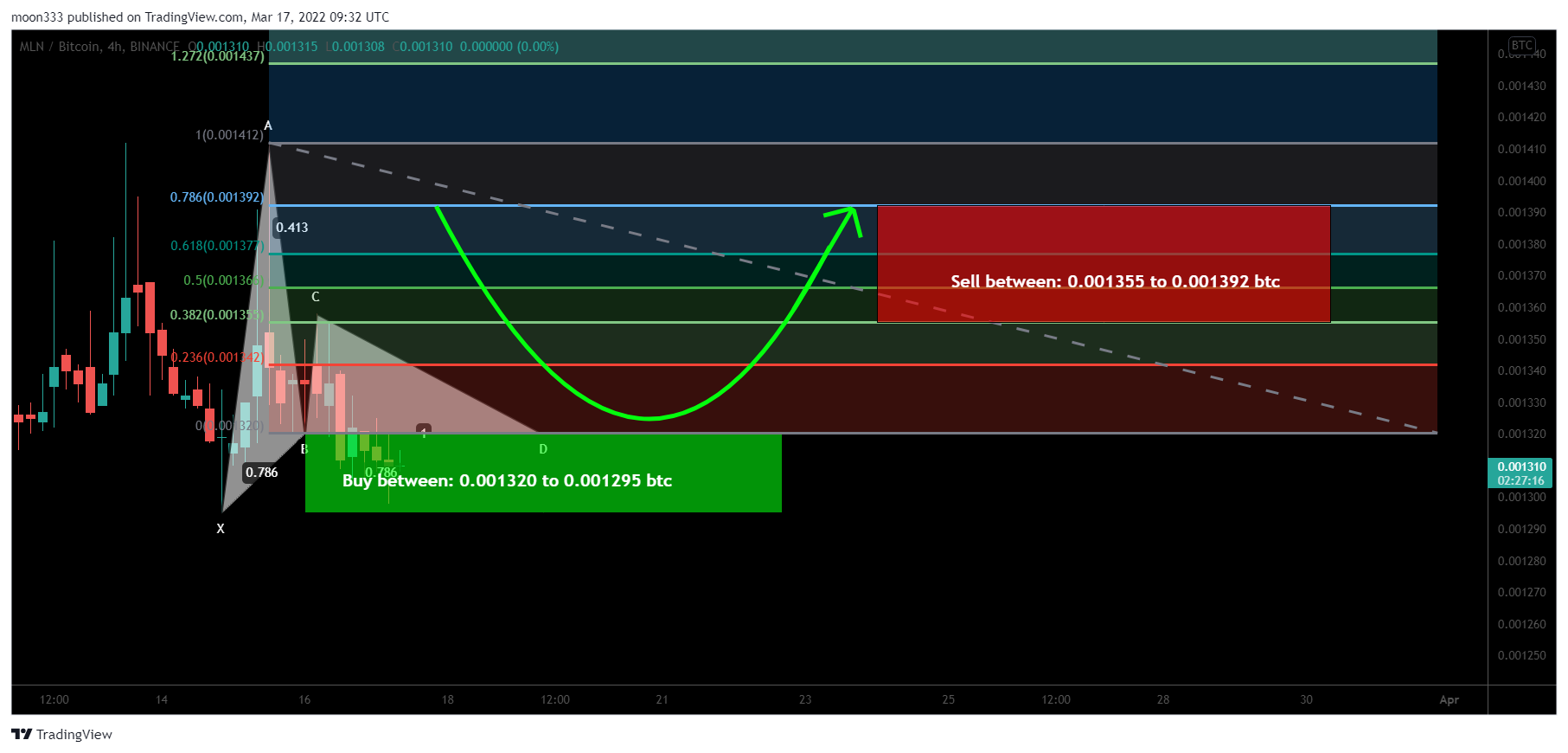 BINANCE:MLNBTC Chart Image by moon333
