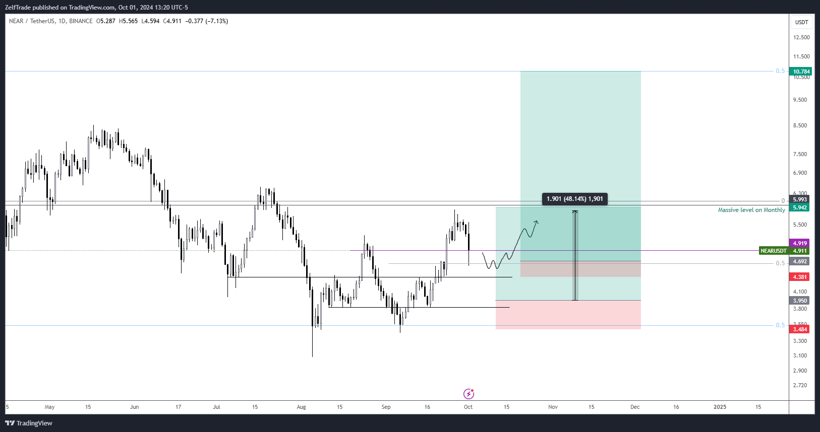 BINANCE:NEARUSDT Chart Image by ZelfTrade