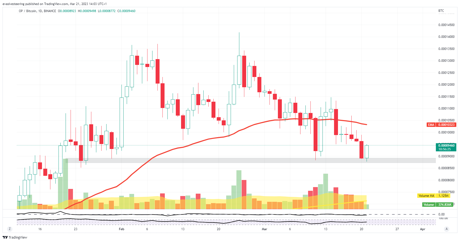 BINANCE:OPBTC Chart Image by evasivesteering