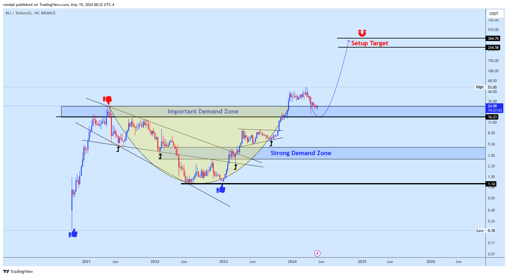 BINANCE:INJUSDT Chart Image by weslad