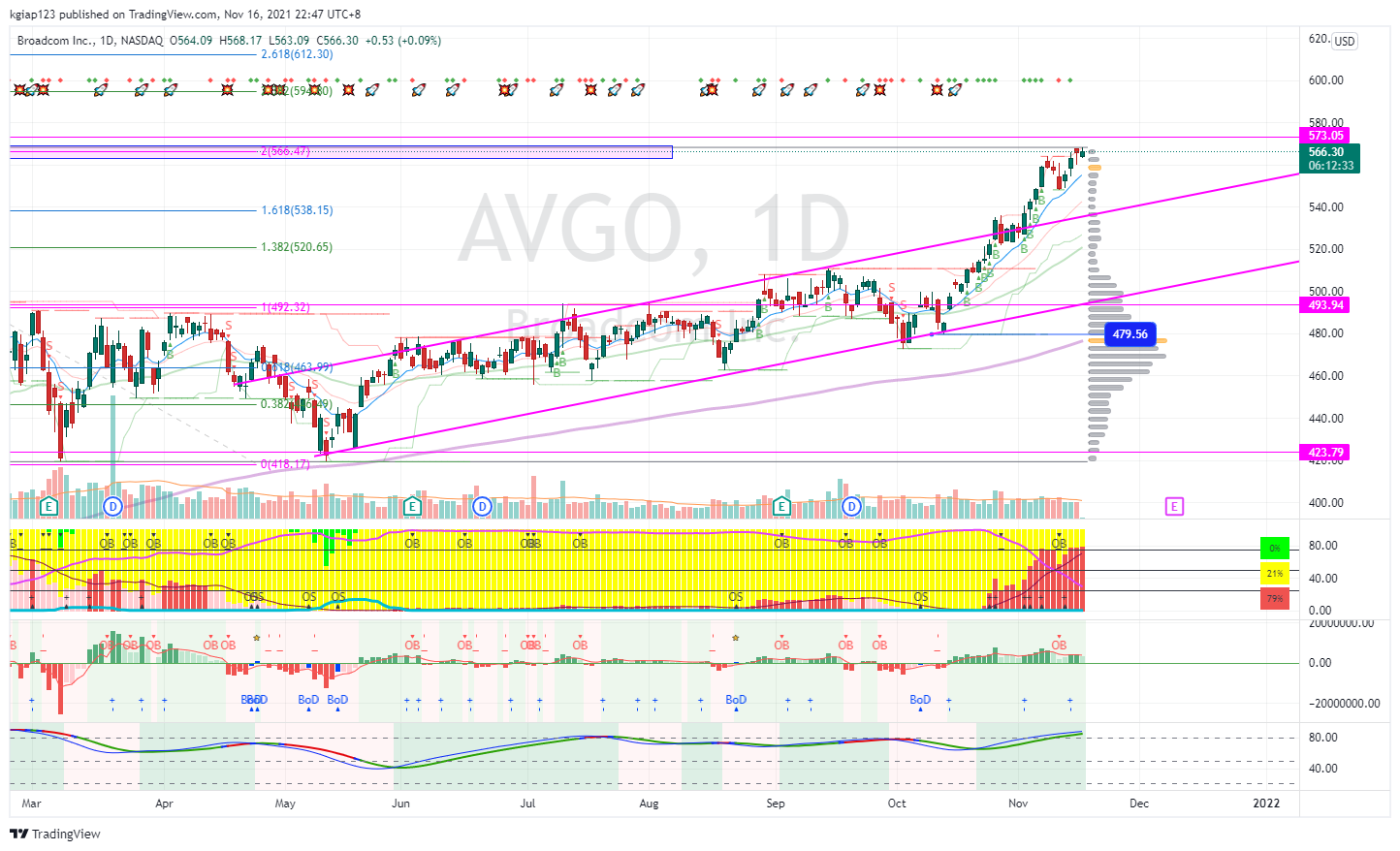 NASDAQ:AVGO Chart Image by kgiap123