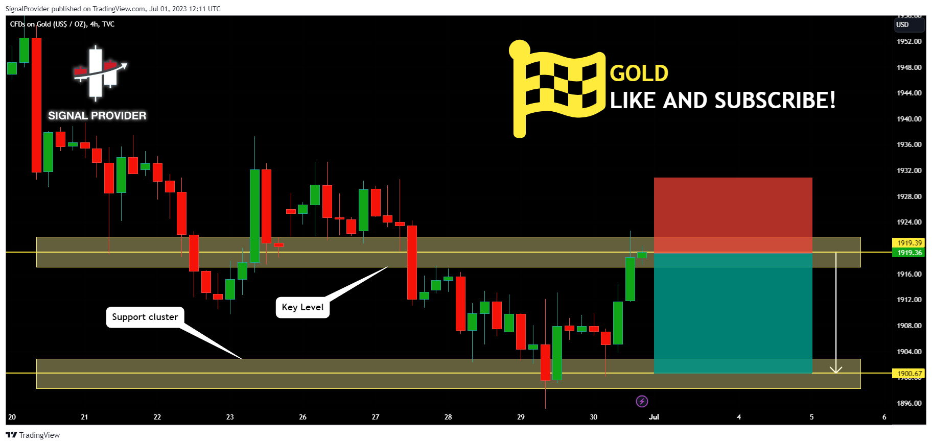 TVC:GOLD Chart Image by SignalProvider