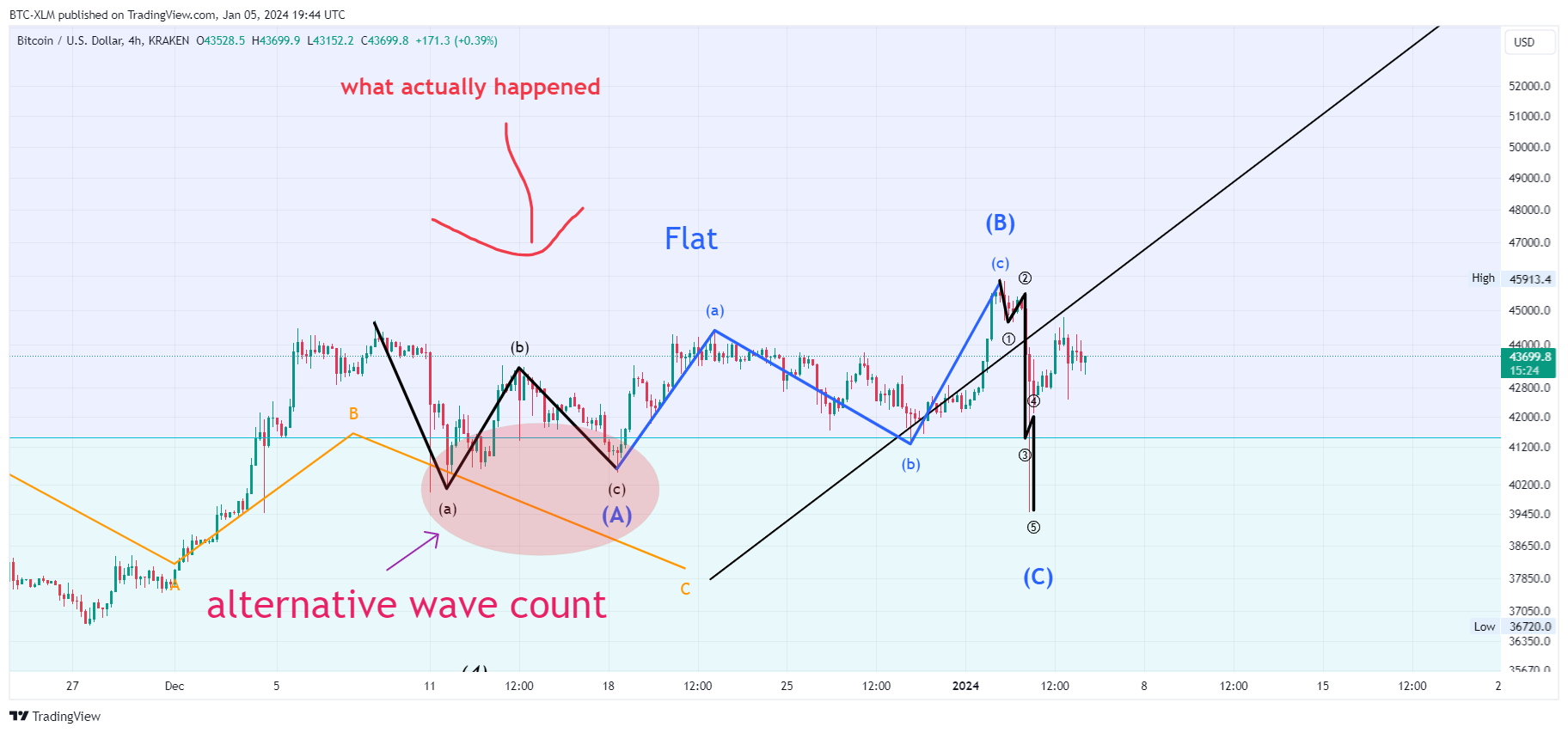 KRAKEN:BTCUSD Chart Image by BTC-XLM