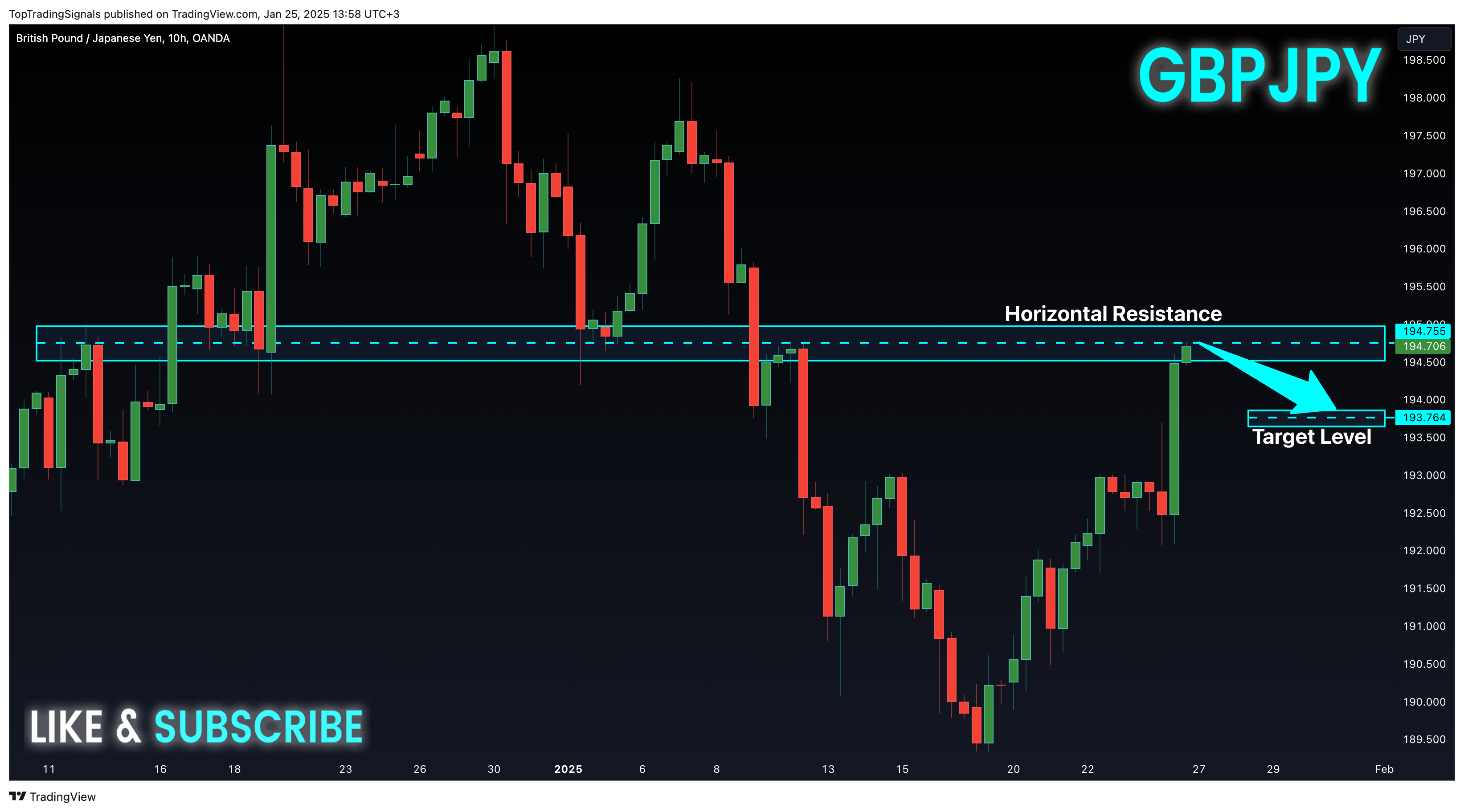 OANDA:GBPJPY Chart Image by TopTradingSignals