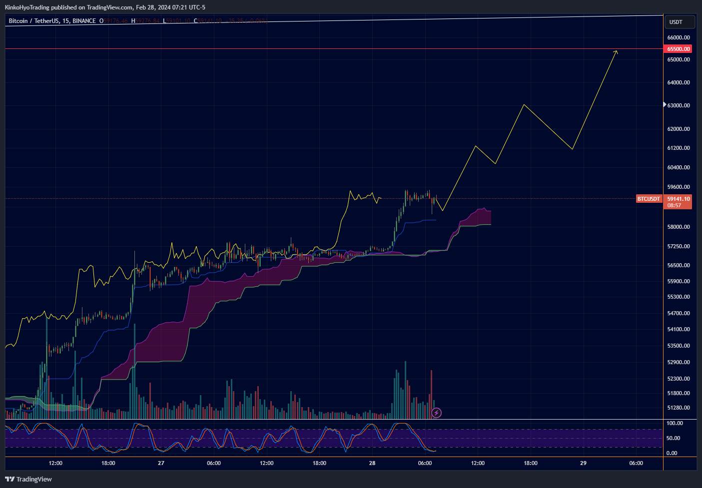 BINANCE:BTCUSDT Chart Image by KinkoHyoTrading