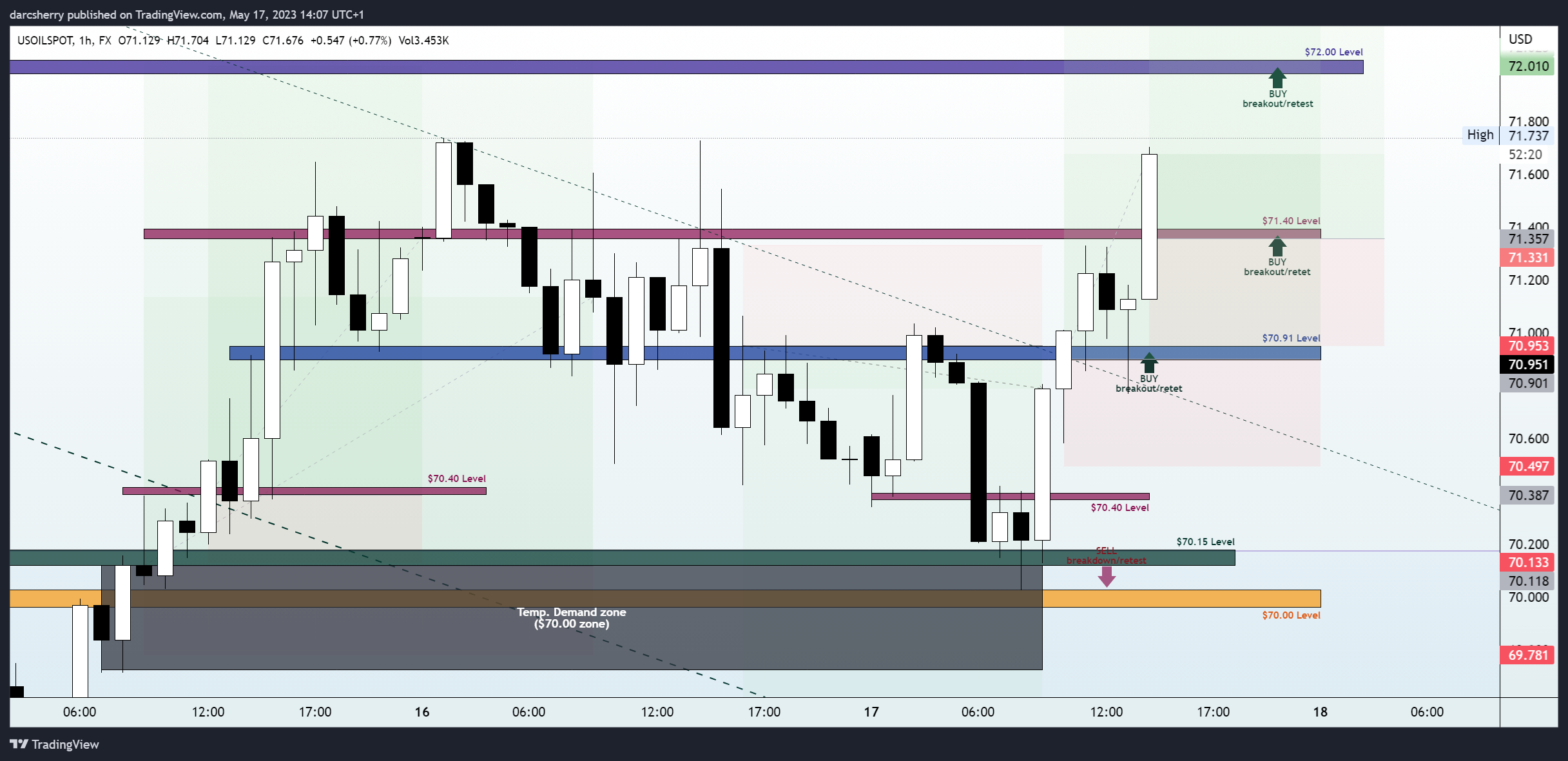 FX:USOILSPOT Chart Image by darcsherry