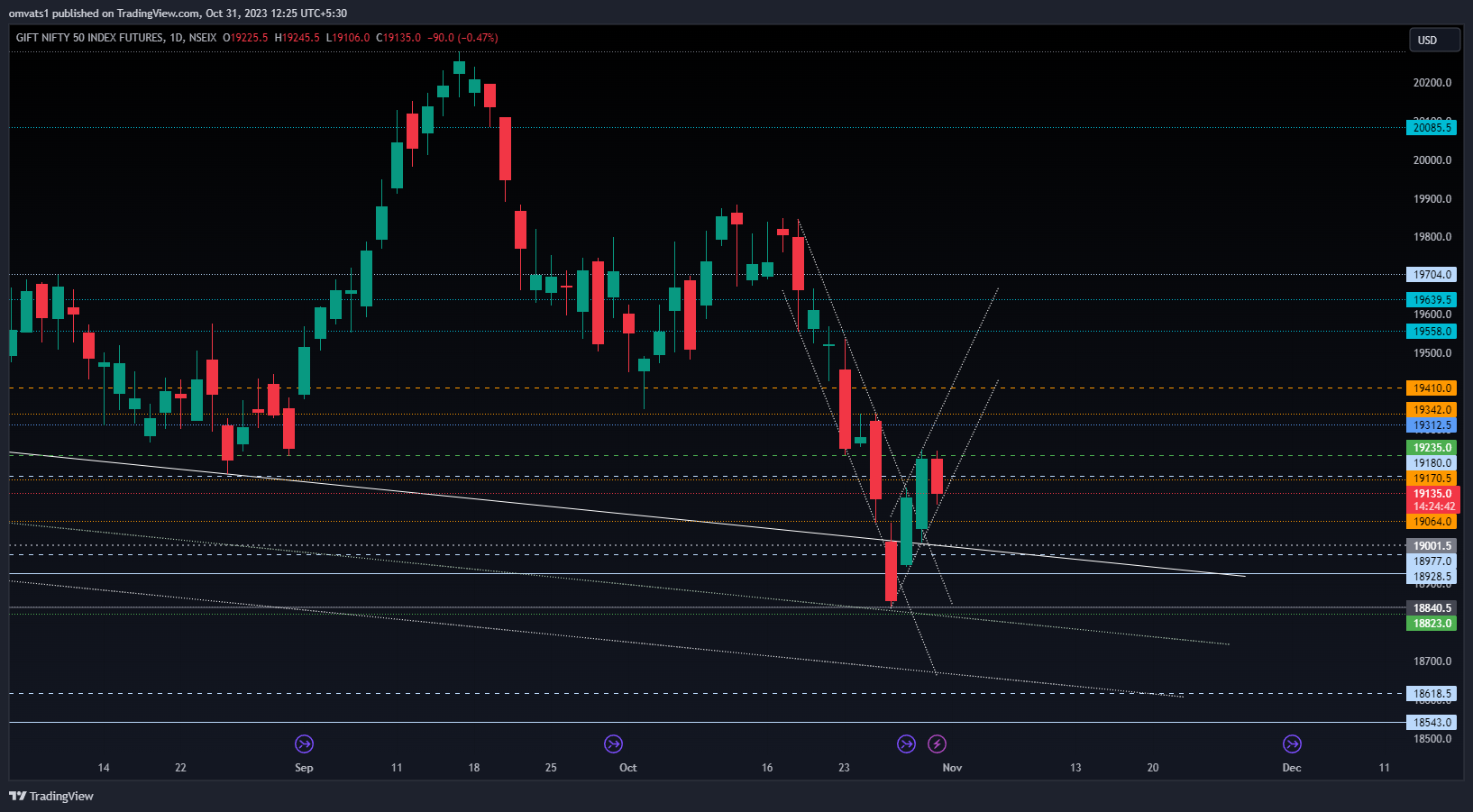 NSEIX:NIFTY1! Chart Image by omvats1