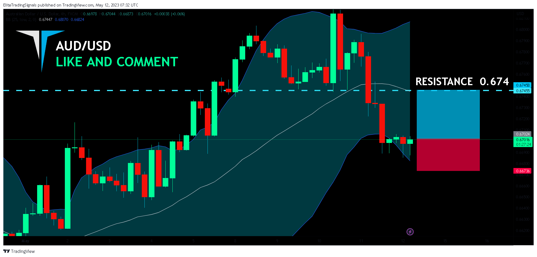 FX:AUDUSD Chart Image by EliteTradingSignals