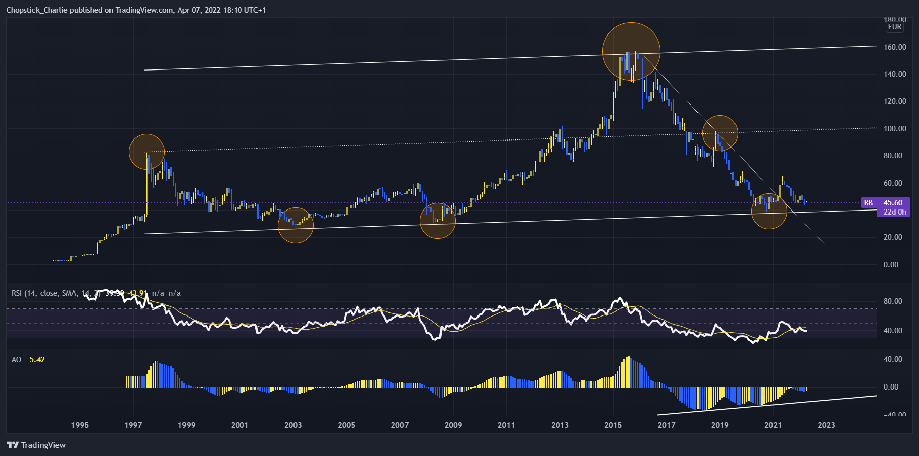EURONEXT:BB Chart Image by Chopstick_Charlie