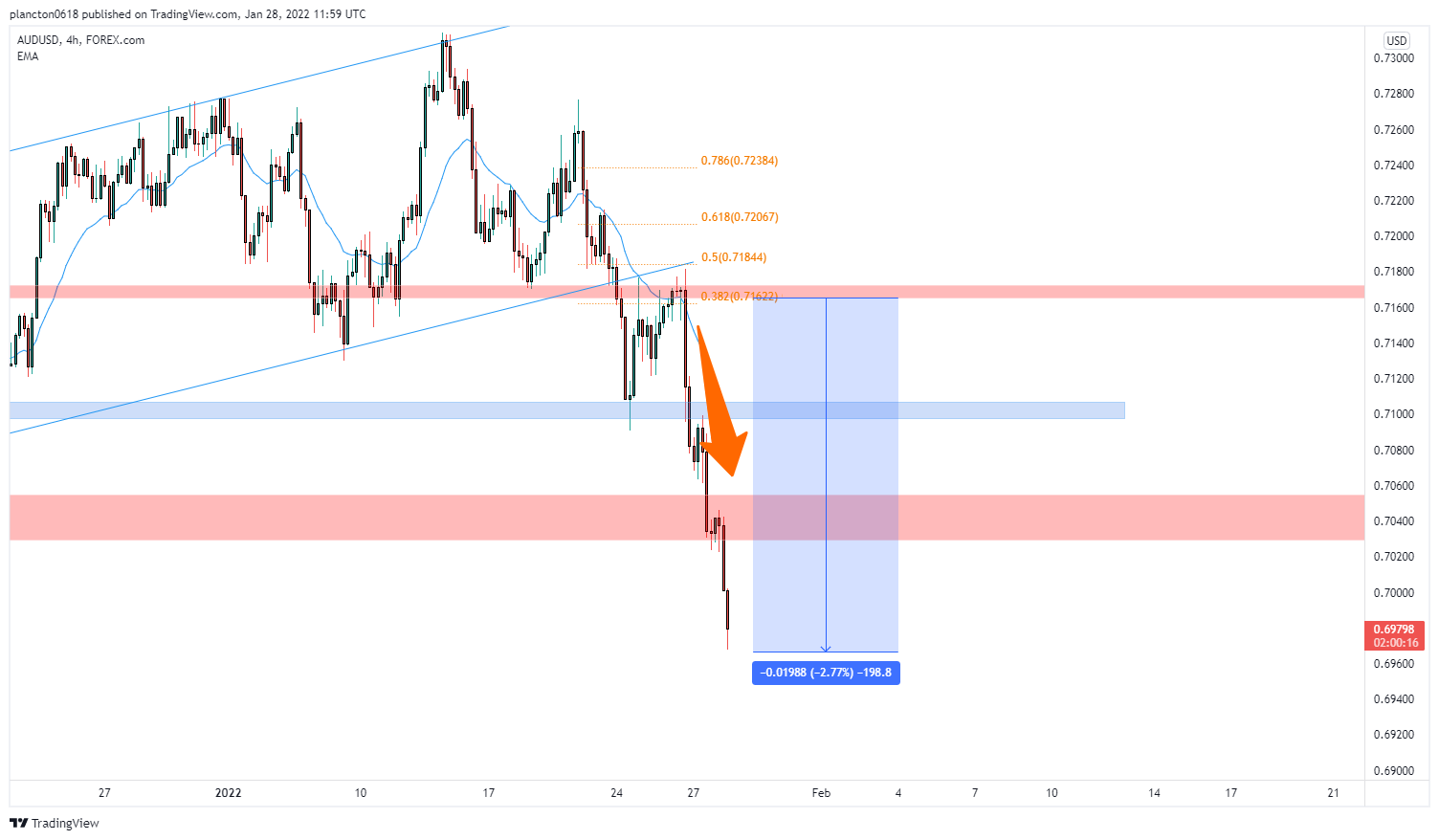 FOREXCOM:AUDUSD Chart Image by InkyGrip
