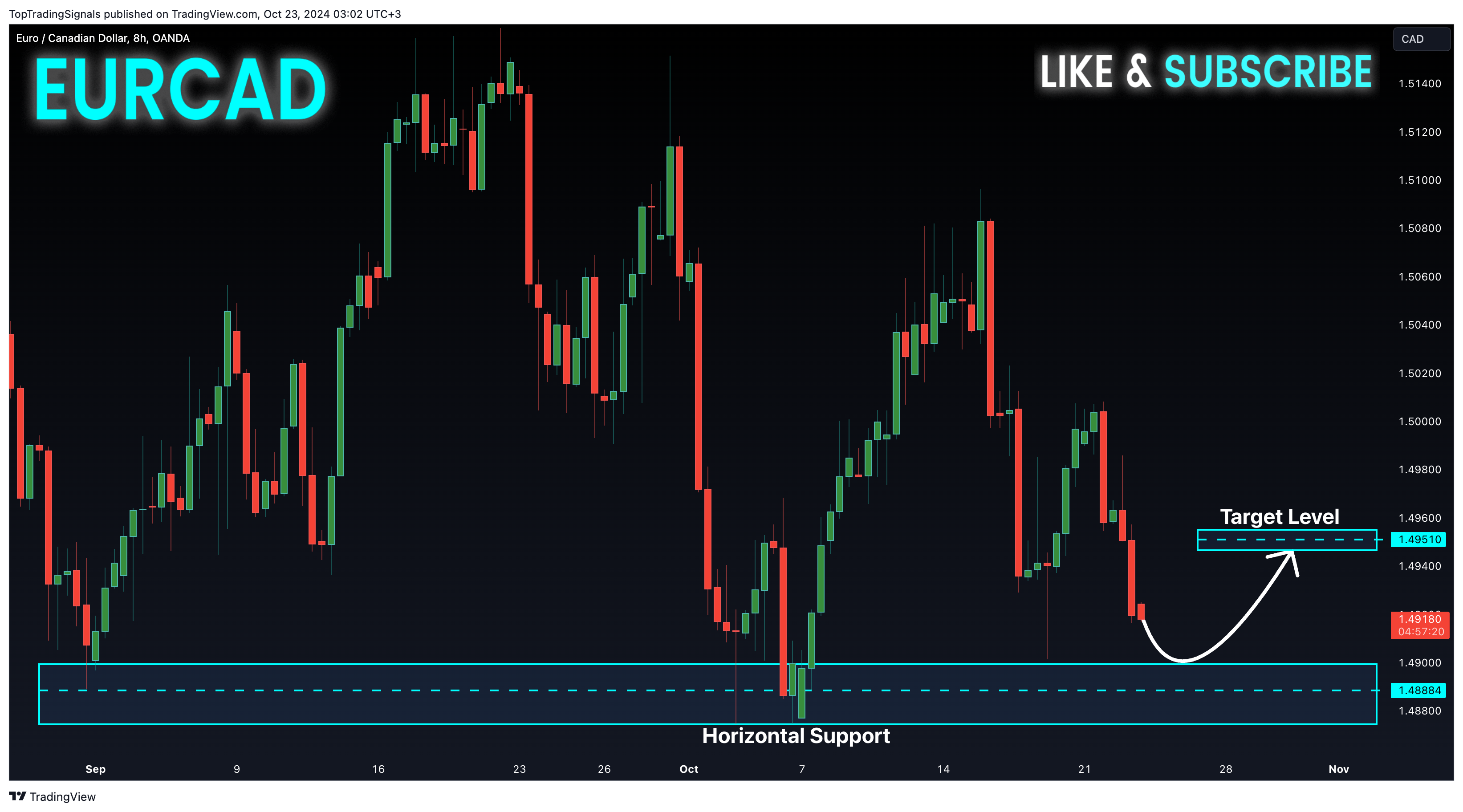 OANDA:EURCAD Chart Image by TopTradingSignals