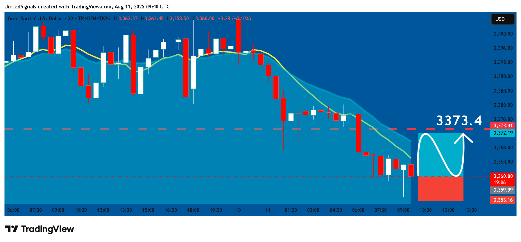 TRADENATION:XAUUSD Chart Image by UnitedSignals