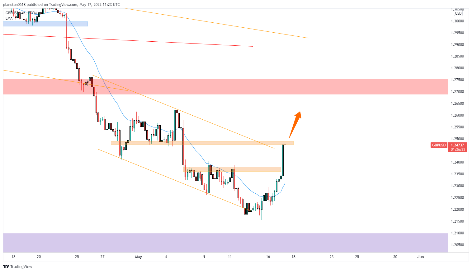 FX:GBPUSD Chart Image by InkyGrip