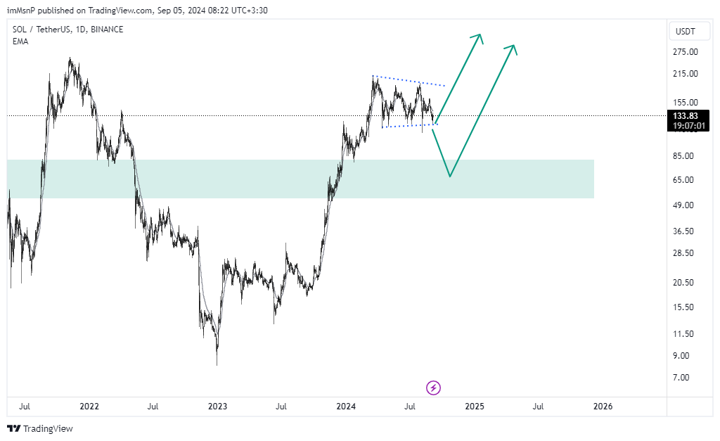 BINANCE:SOLUSDT Chart Image by imMsnP