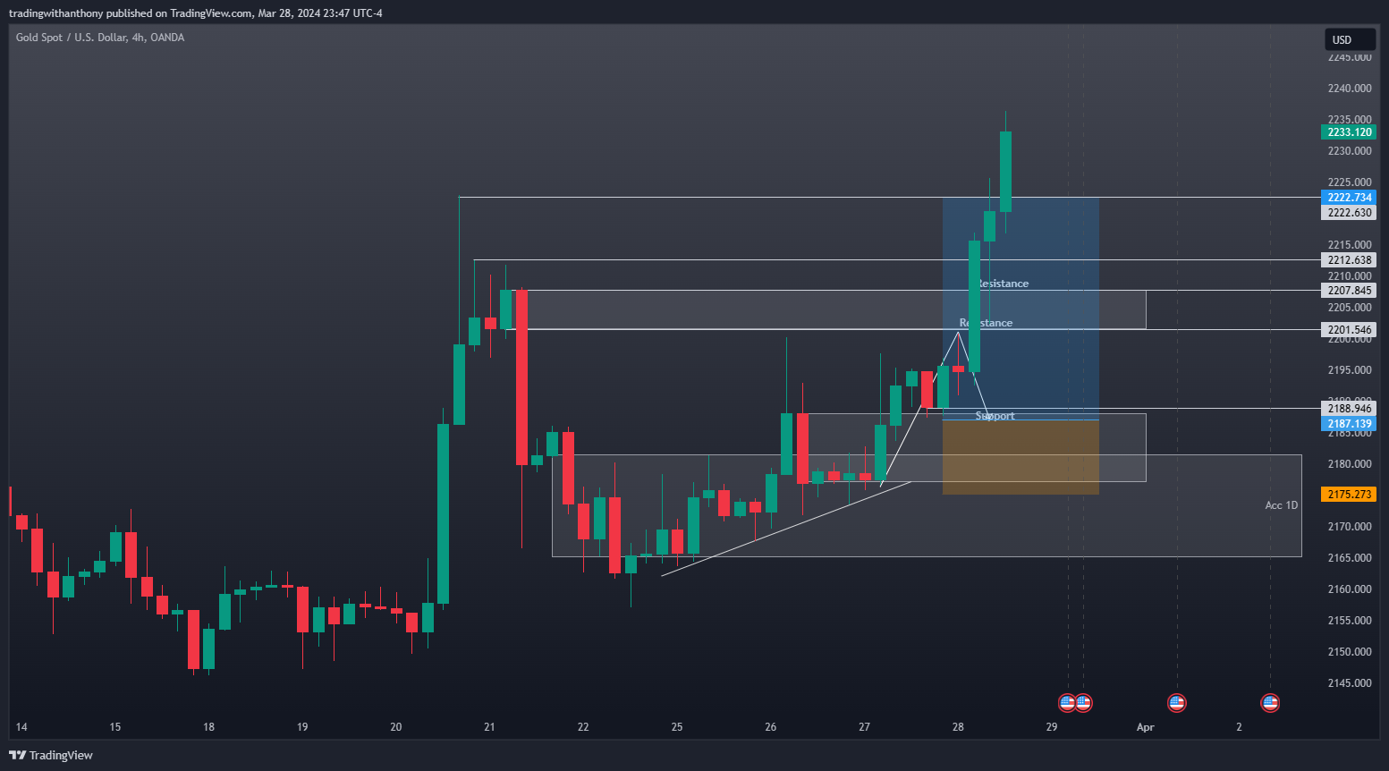 OANDA:XAUUSD Chart Image by fxtraderanthony