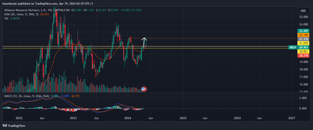 CAPITALCOM:ARLP Chart Image by koumkouat