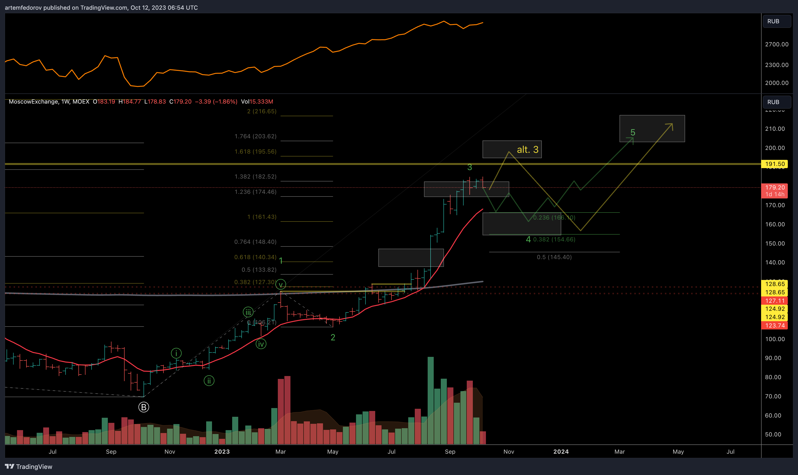 MOEX:MOEX Chart Image by artemfedorov