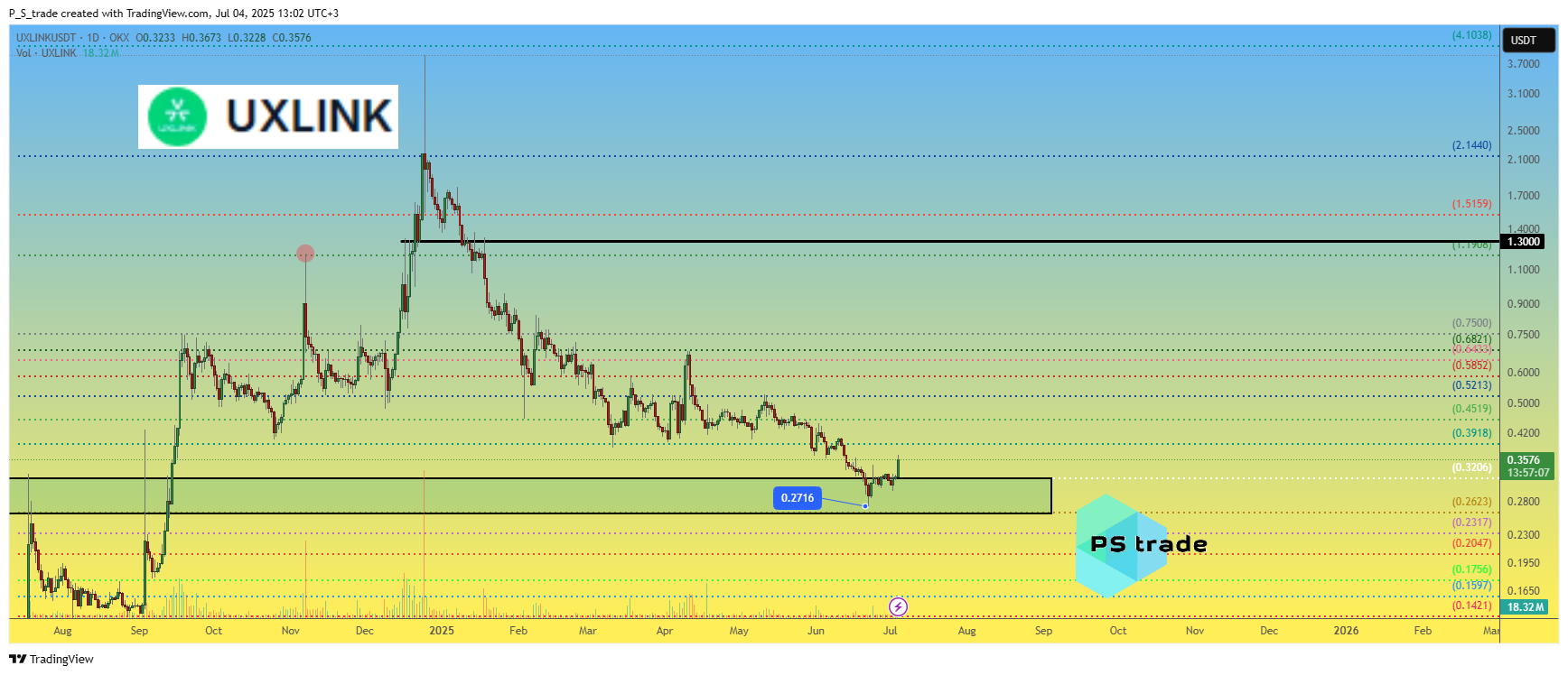 OKX:UXLINKUSDT Chart Image by P_S_trade