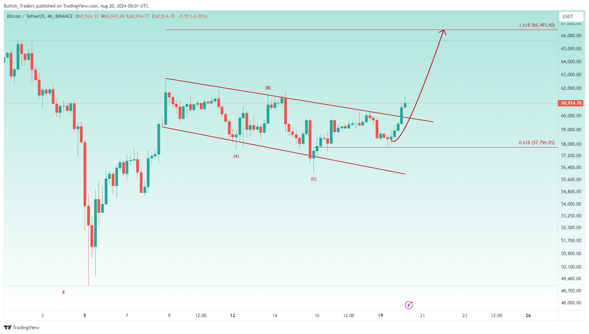BINANCE:BTCUSDT Chart Image by Bullish_Traders