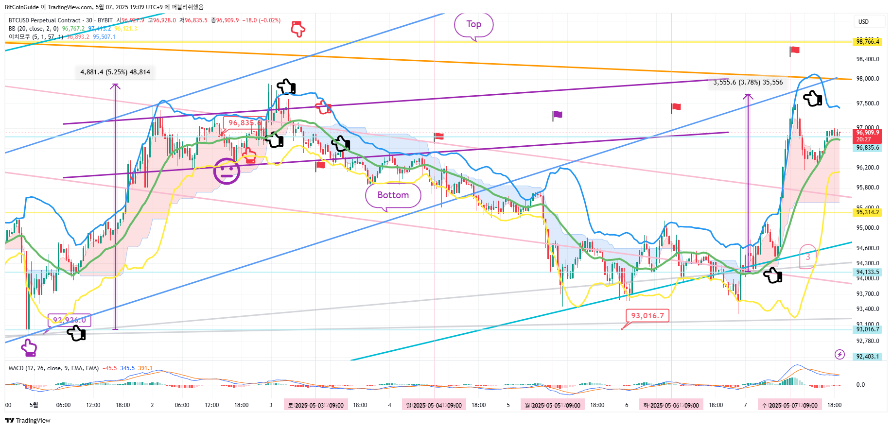 BYBIT:BTCUSD.P Chart Image by BitCoinGuide
