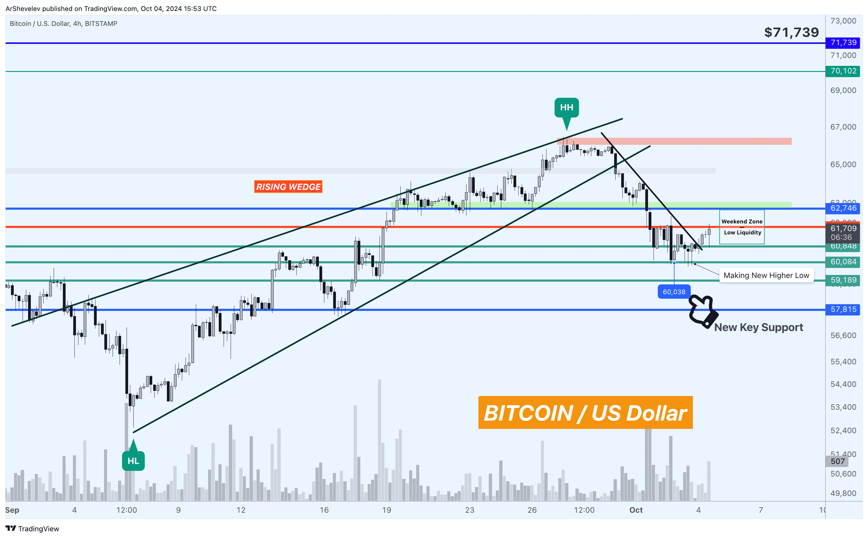 BITSTAMP:BTCUSD Chart Image by ArShevelev