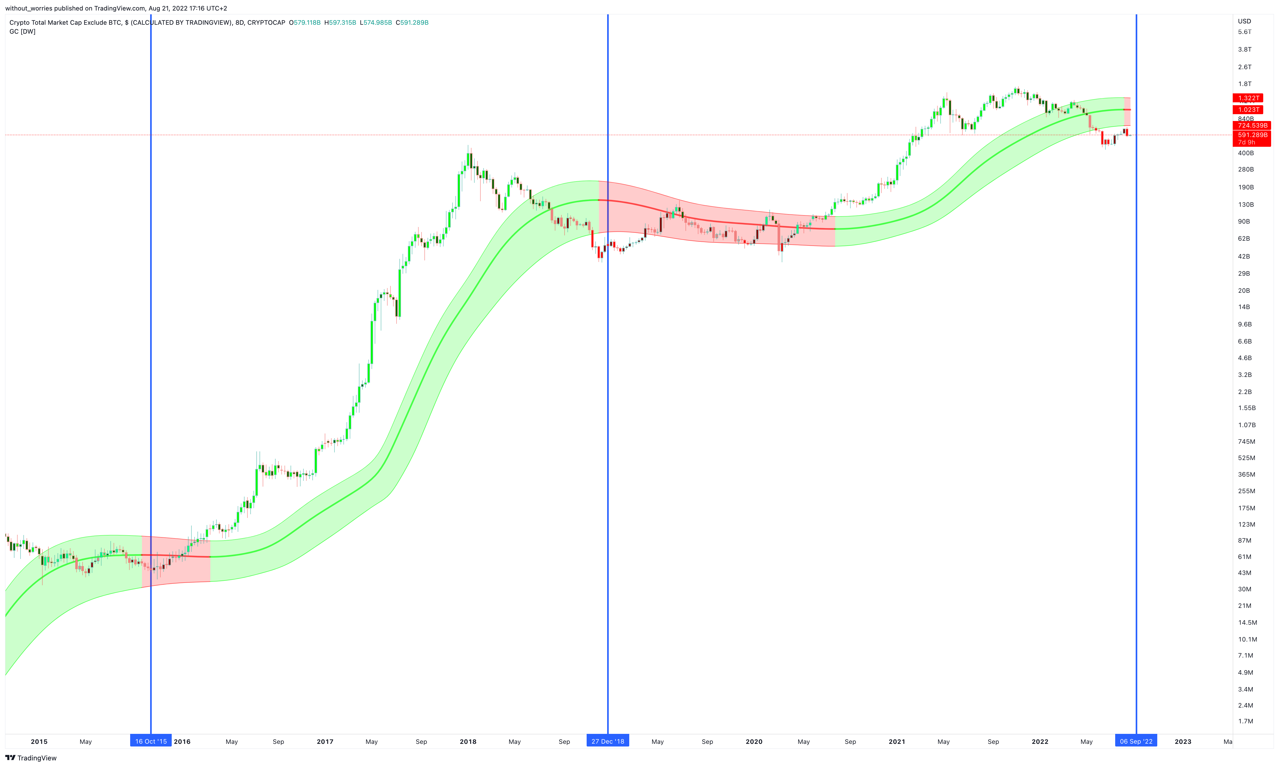 CRYPTOCAP:TOTAL2 Chart Image by without_worries