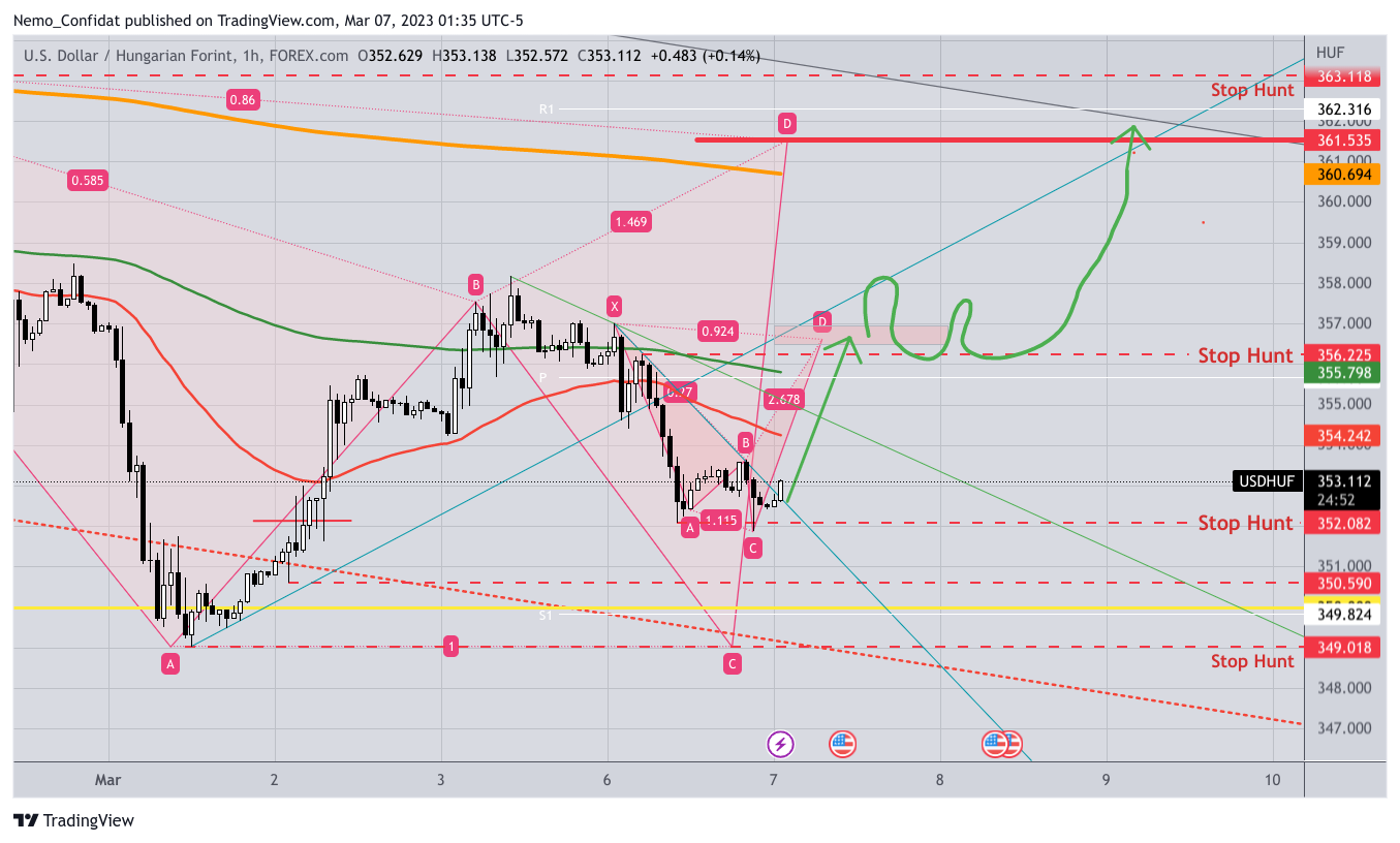 FOREXCOM:USDHUF Chart Image by Nemo_Confidat