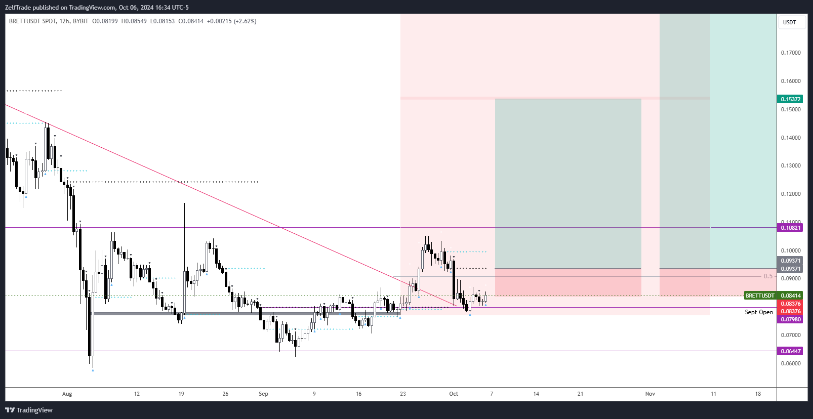 BYBIT:BRETTUSDT Chart Image by ZelfTrade