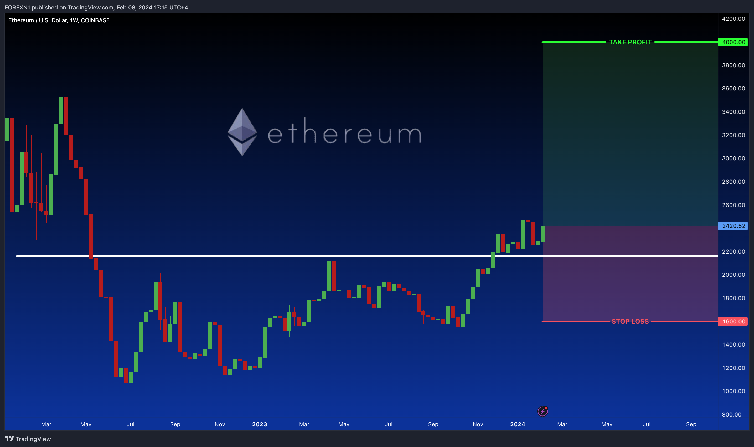 COINBASE:ETHUSD Chart Image by FOREXN1