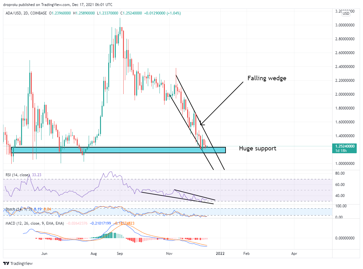 COINBASE:ADAUSD Chart Image by Rowhales