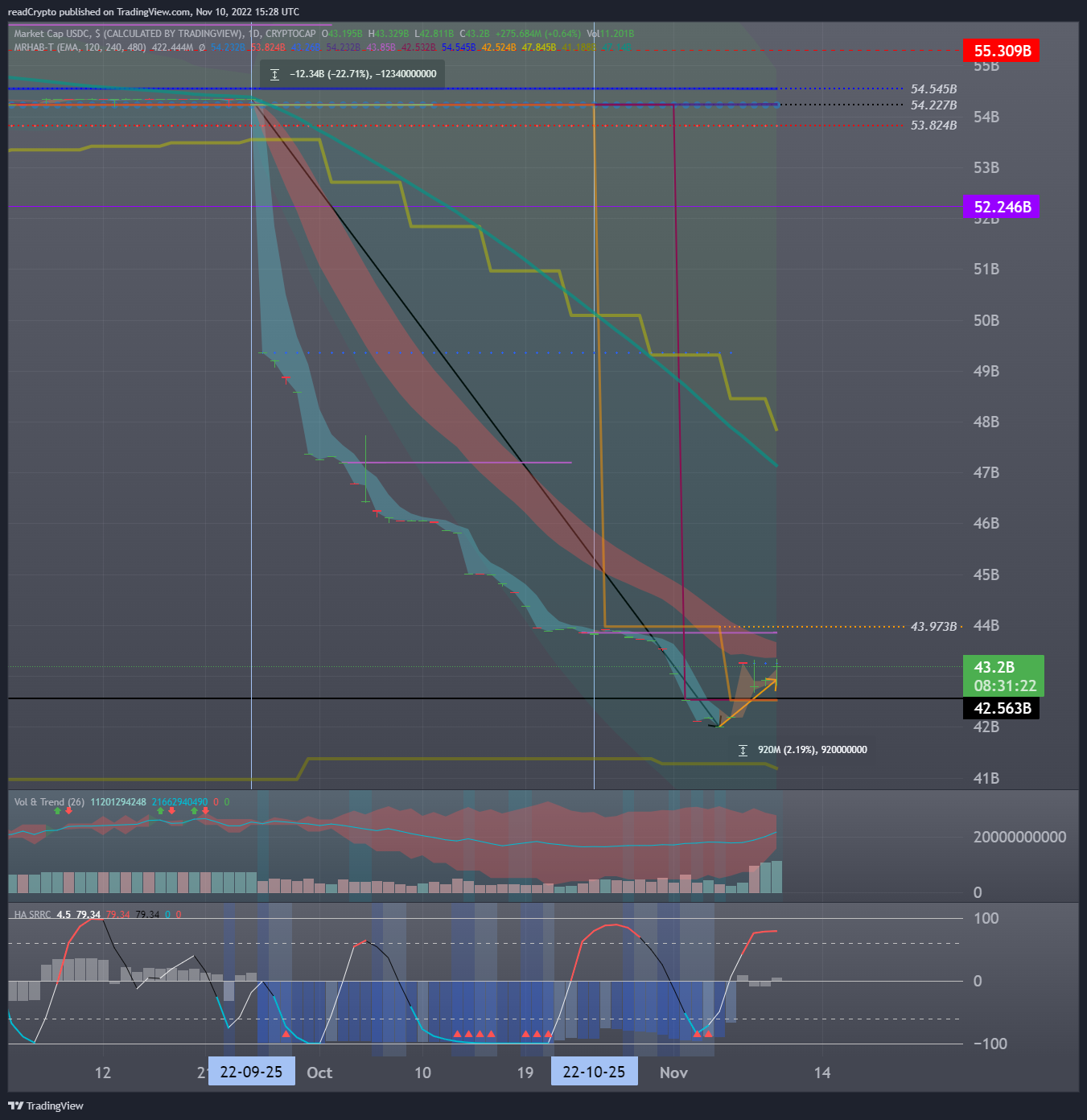 CRYPTOCAP:USDC Chart Image by readCrypto
