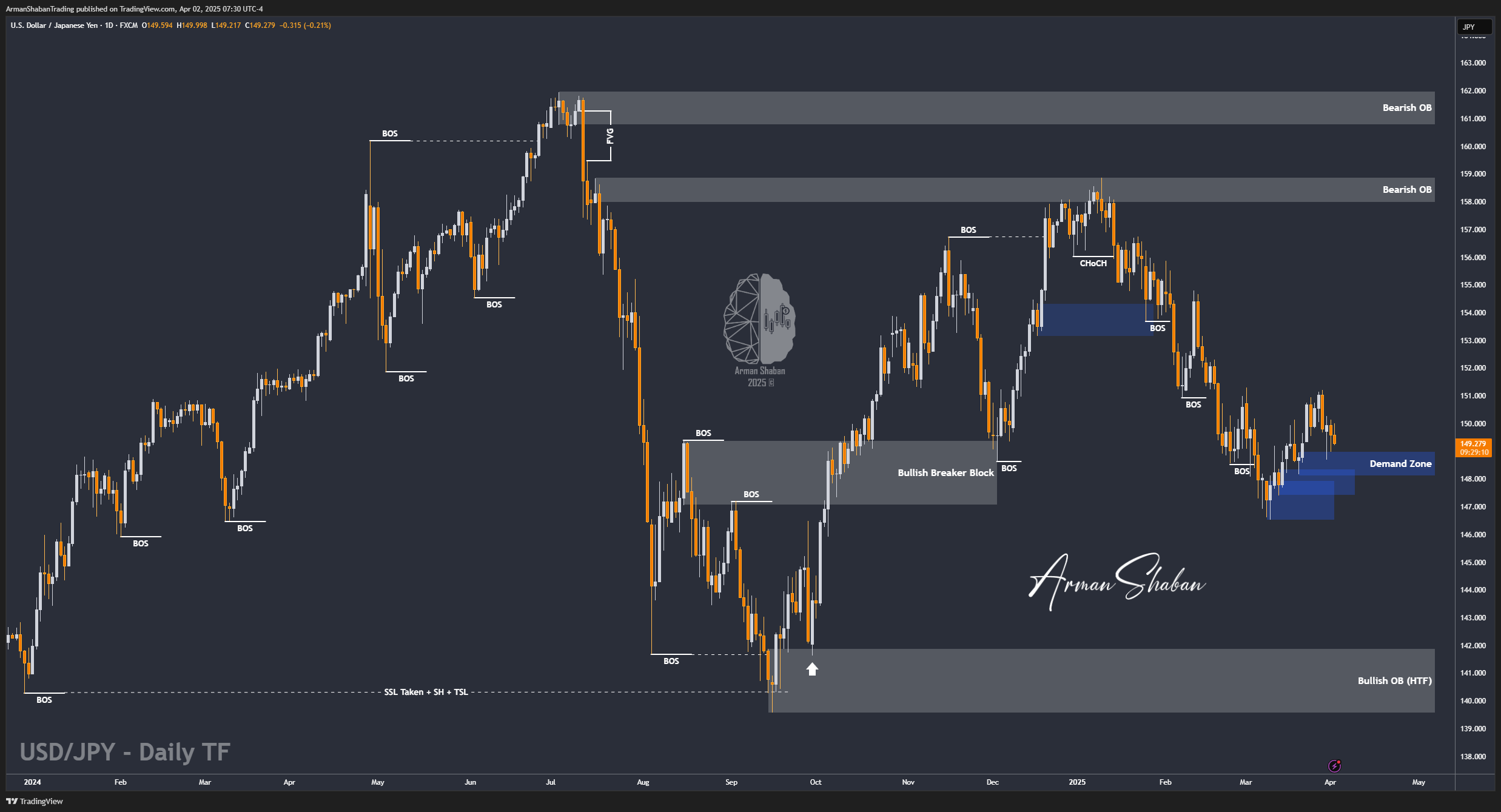 FX:USDJPY Chart Image by ArmanShabanTrading