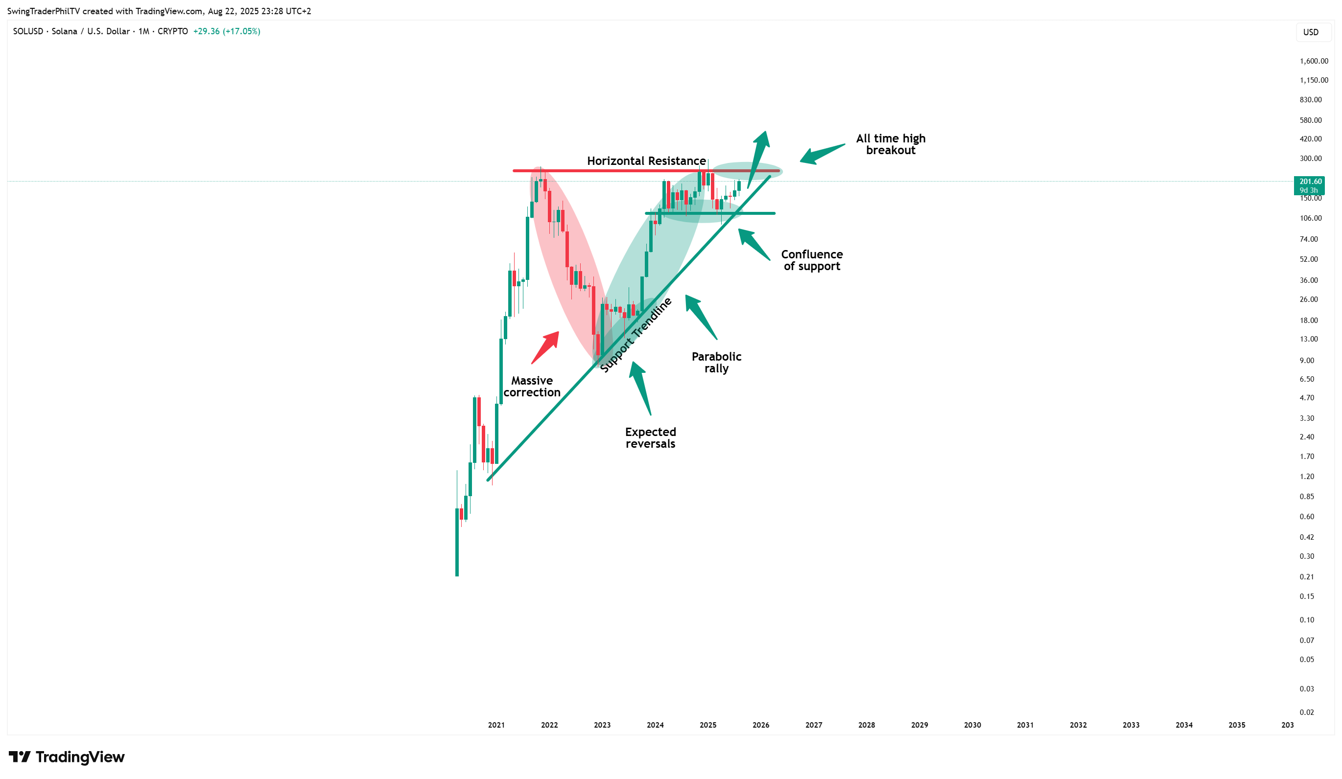 CRYPTO:SOLUSD Chart Image by SwingTraderPhilTV