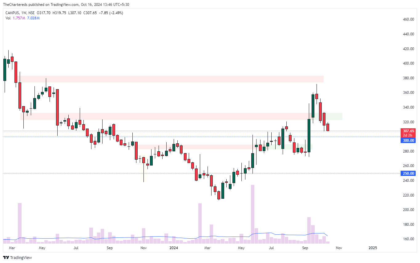 NSE:CAMPUS Chart Image by TheChartereds