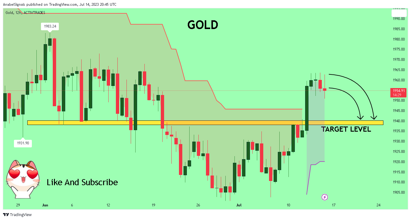 ACTIVTRADES:GOLD Chart Image by AnabelSignals