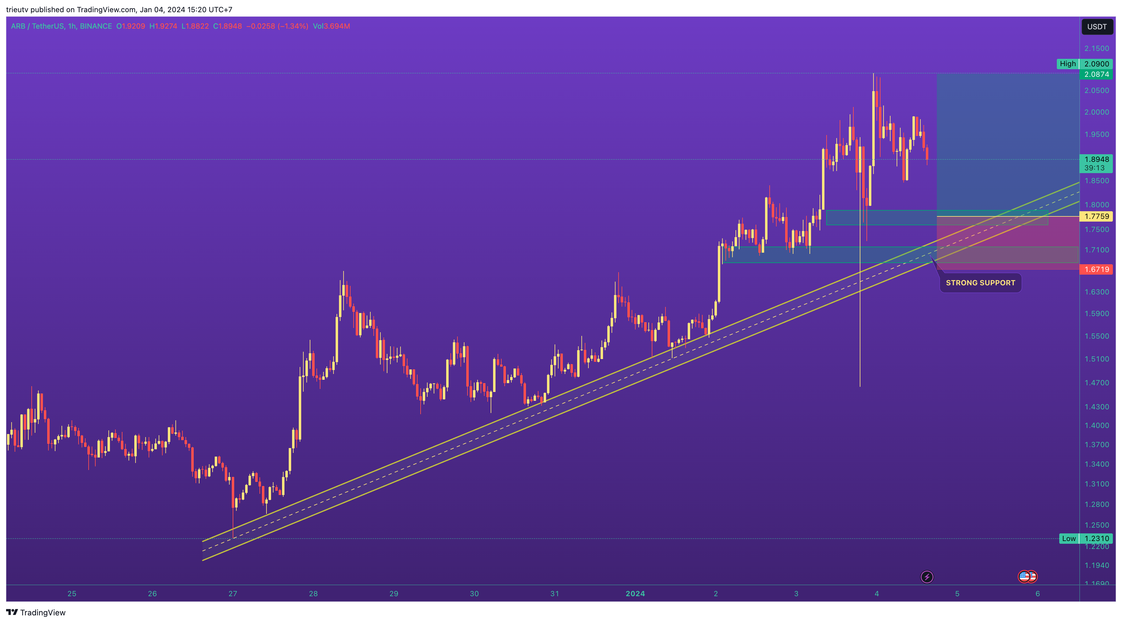 BINANCE:ARBUSDT Chart Image by trieutv