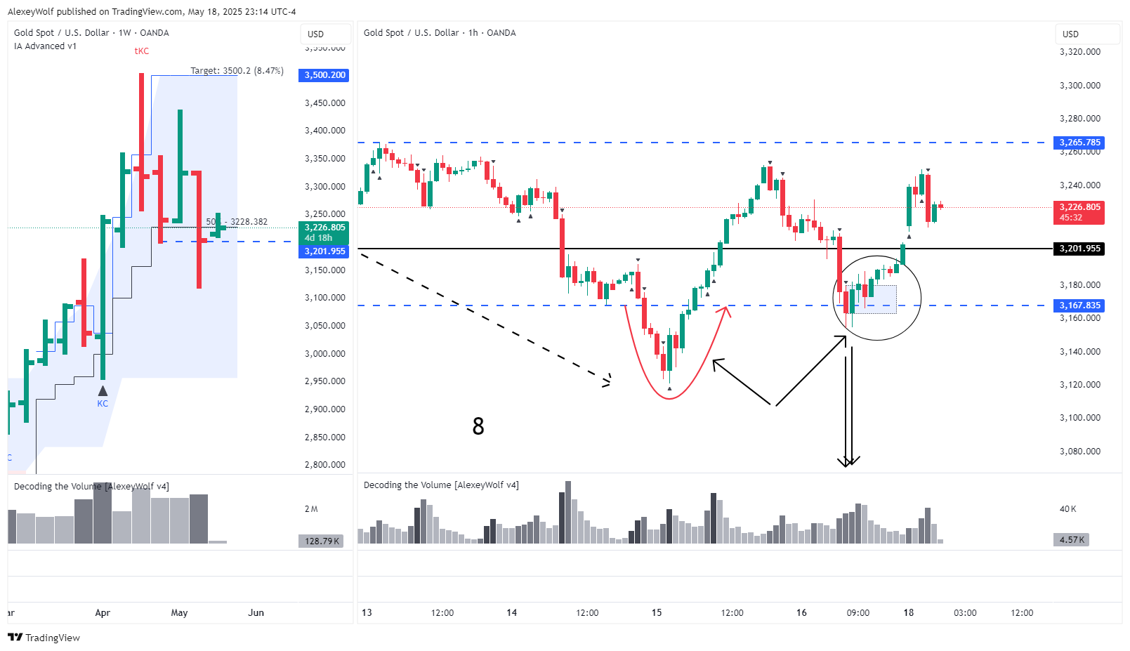 OANDA:XAUUSD Chart Image by AlexeyWolf