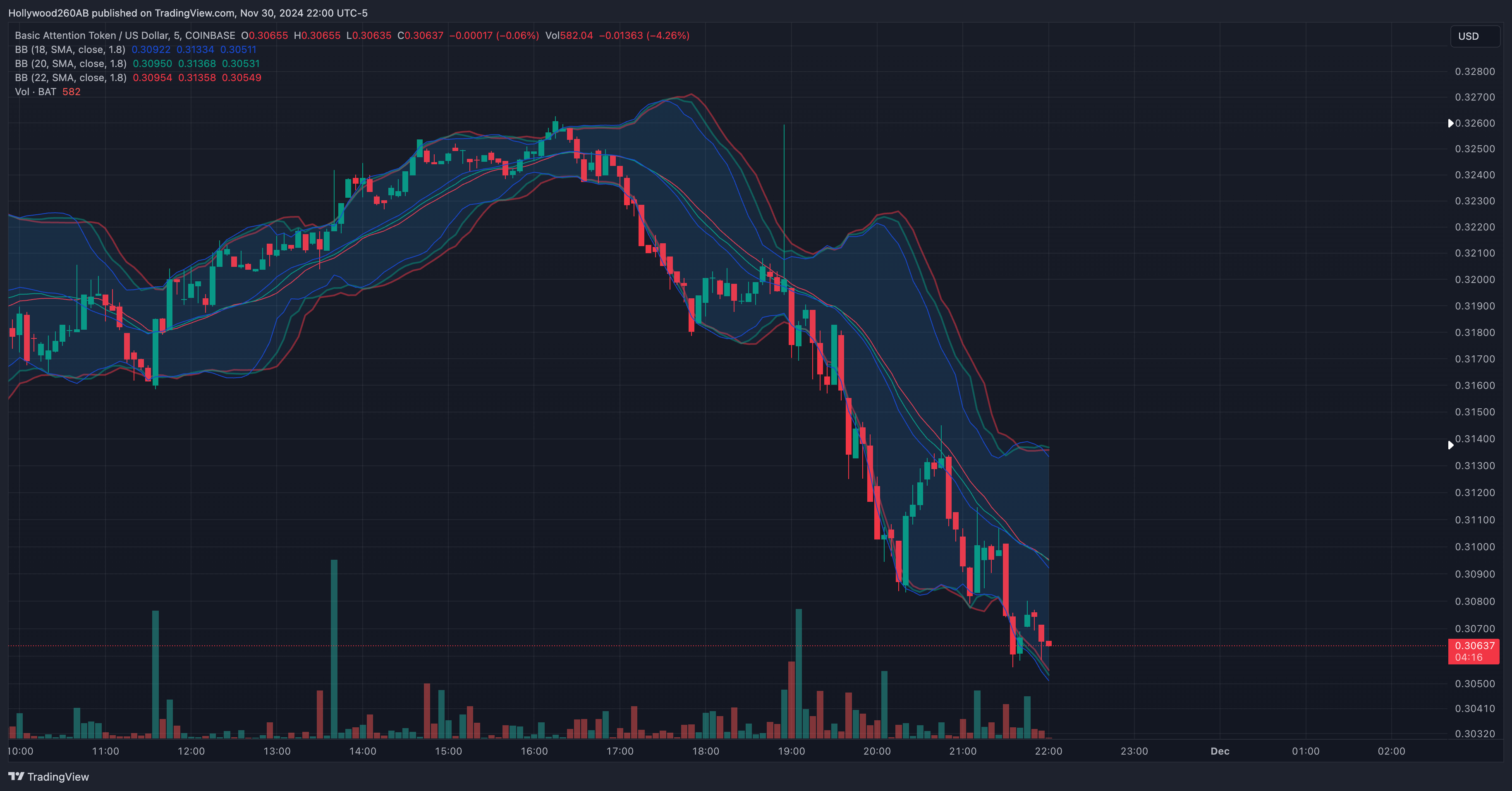 COINBASE:BATUSD Chart Image by Hollywood260AB