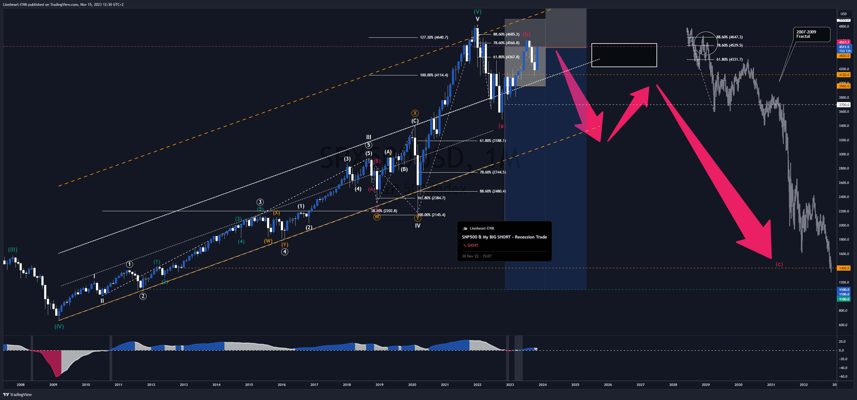 OANDA:SPX500USD Chart Image by EW4X