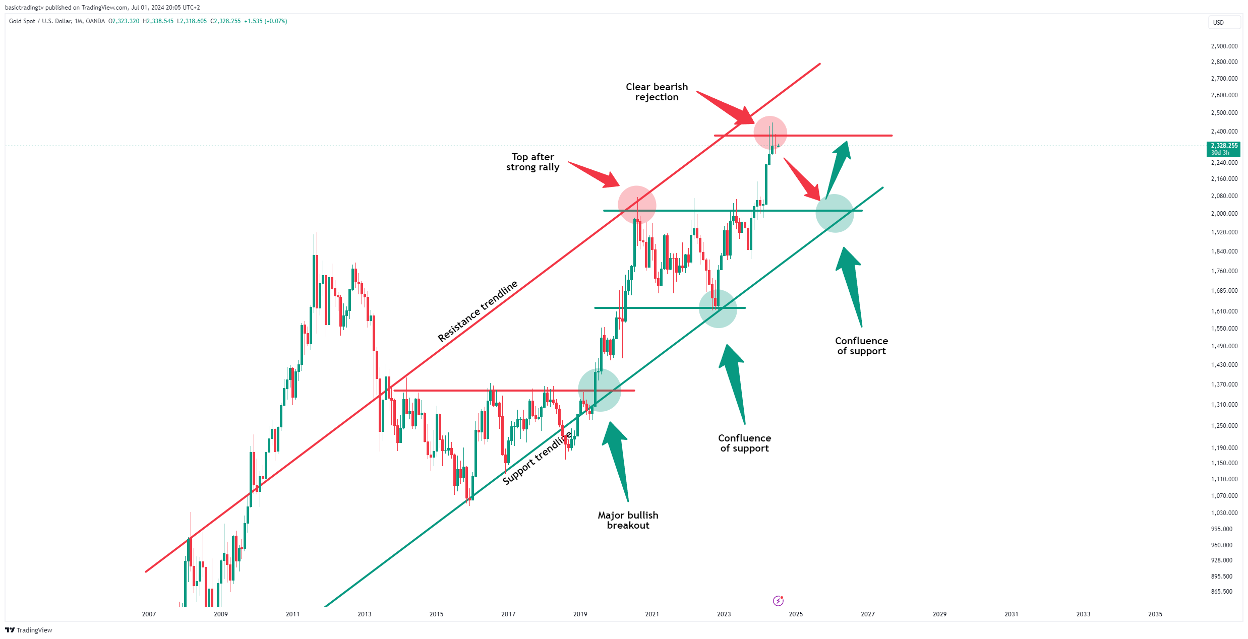OANDA:XAUUSD Chart Image by basictradingtv