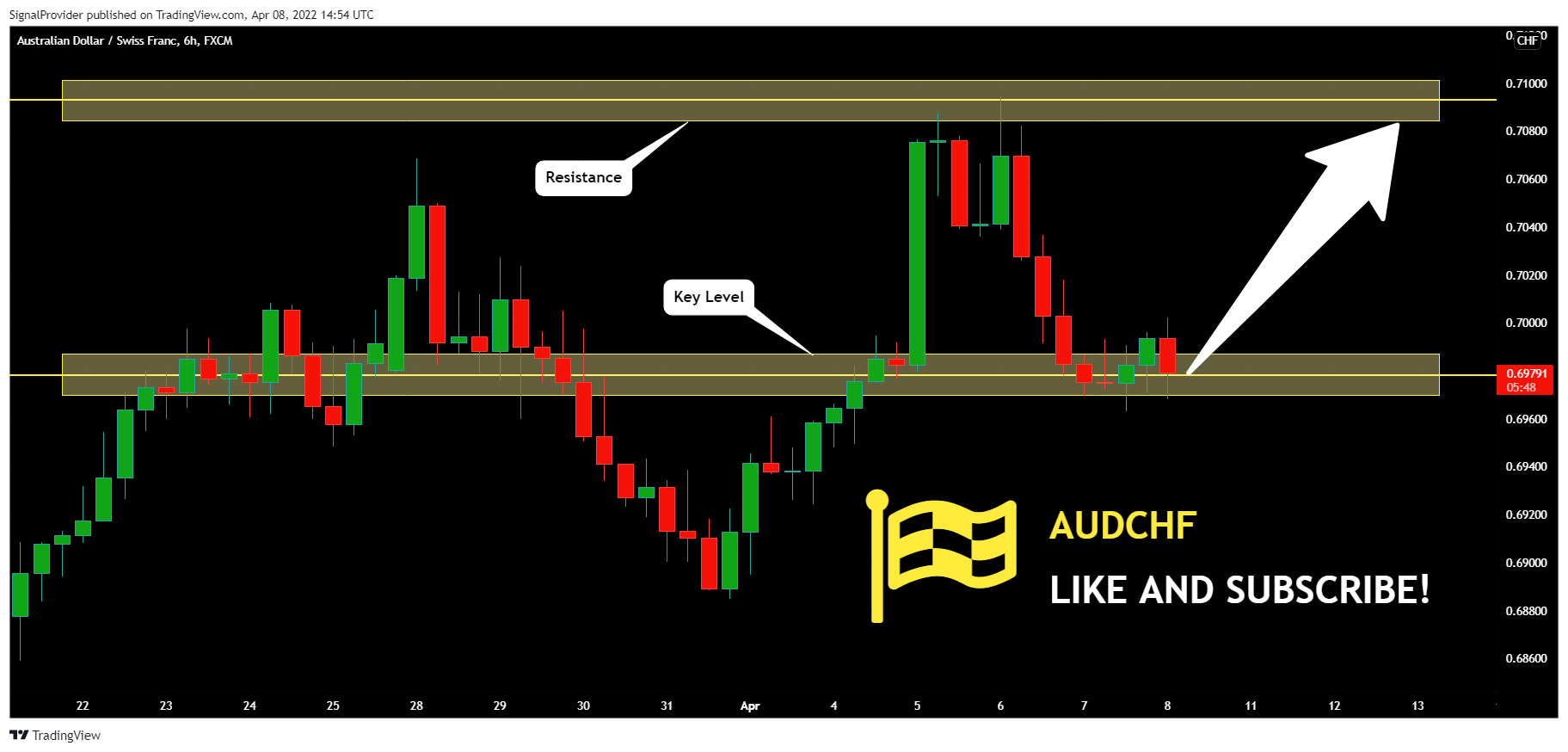 FX:AUDCHF Chart Image by SignalProvider