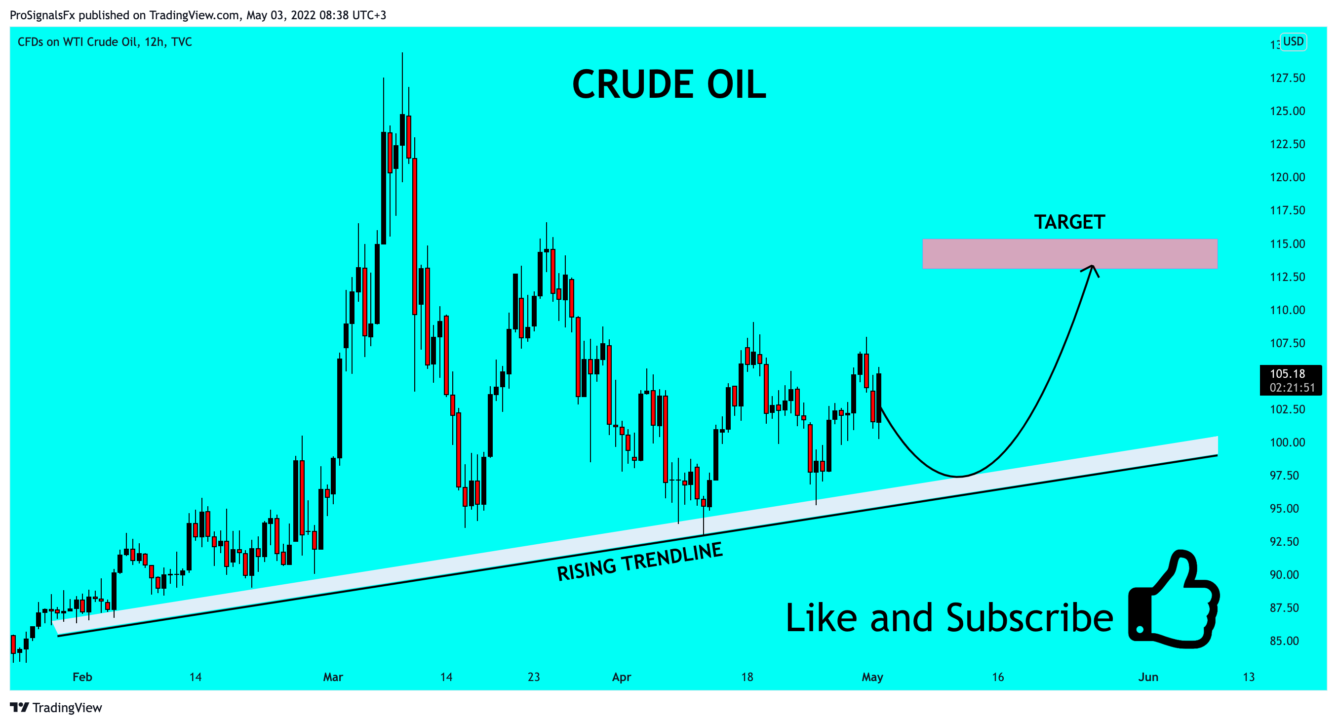 TVC:USOIL Chart Image by ProSignalsFx
