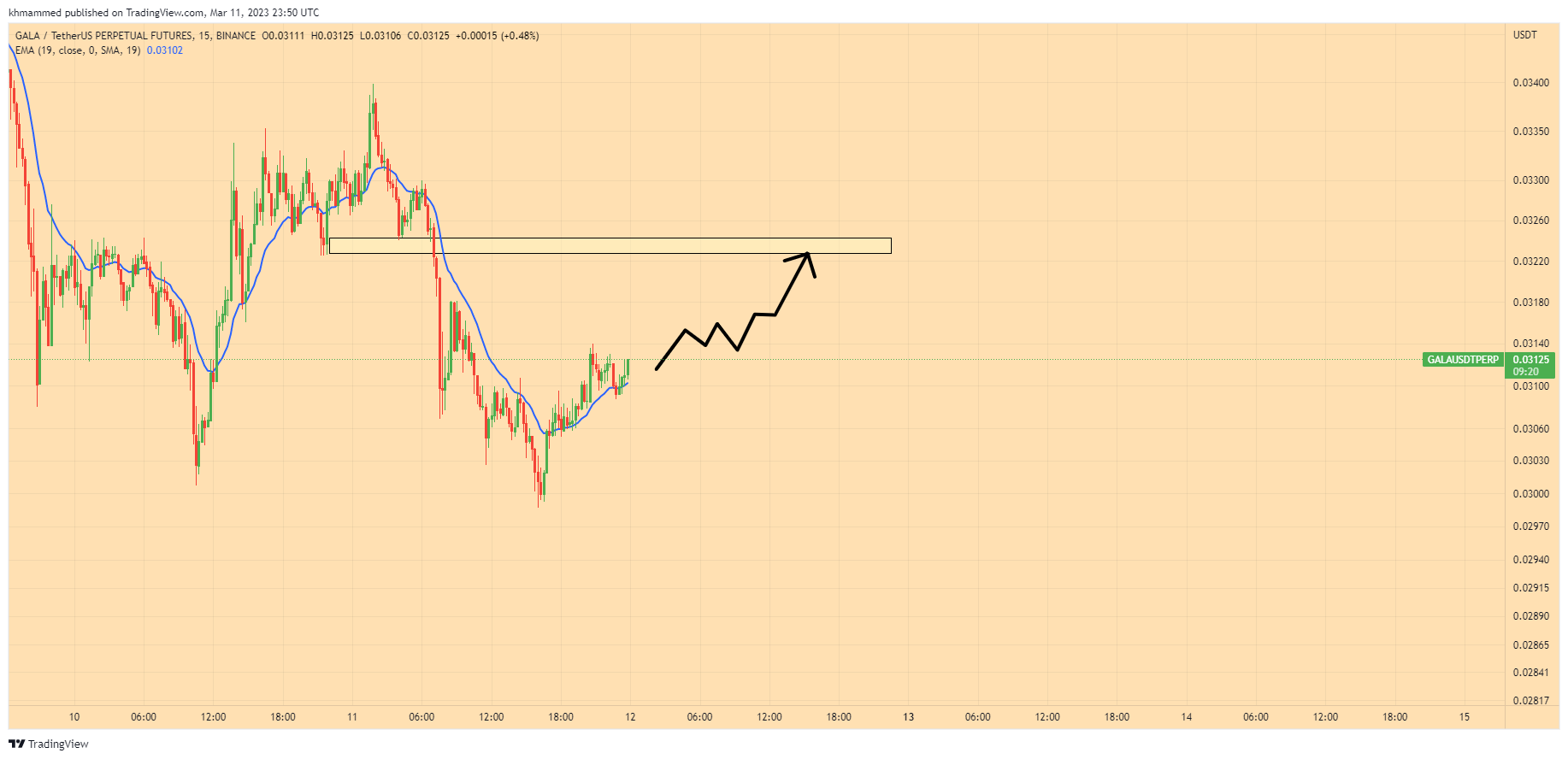 BINANCE:GALAUSDTPERP Chart Image by khmammed